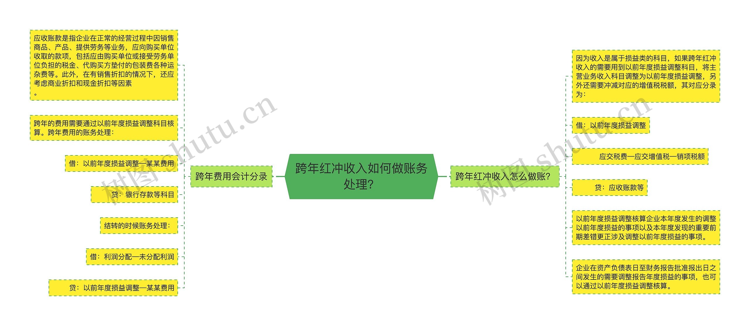 跨年红冲收入如何做账务处理？