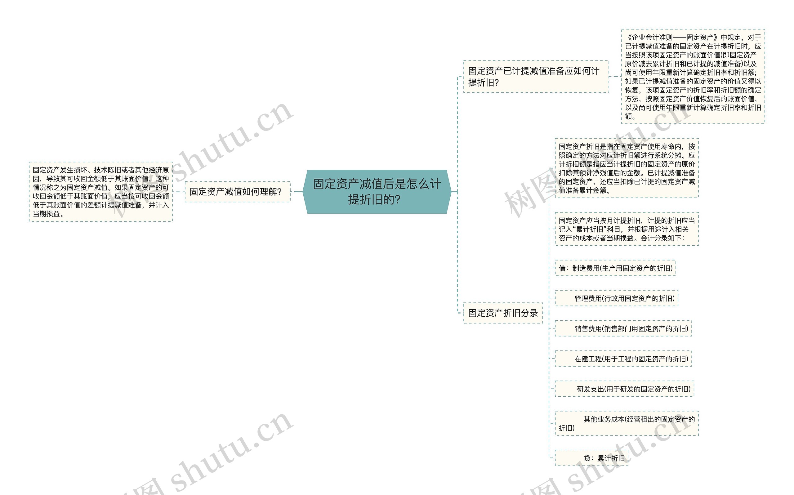 固定资产减值后是怎么计提折旧的？