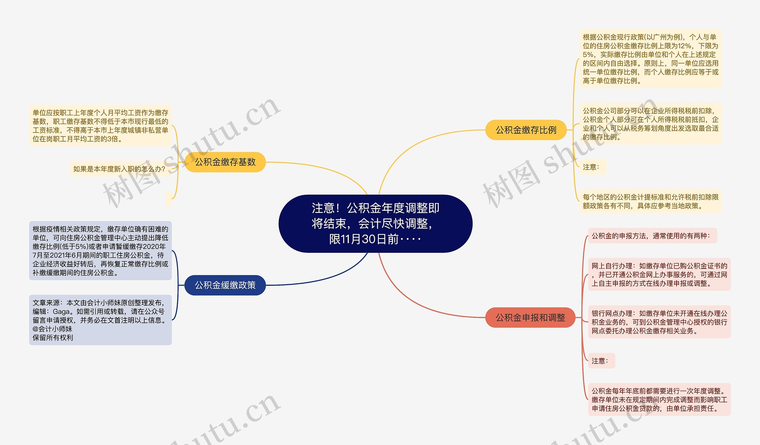 注意！公积金年度调整即将结束，会计尽快调整，限11月30日前····思维导图