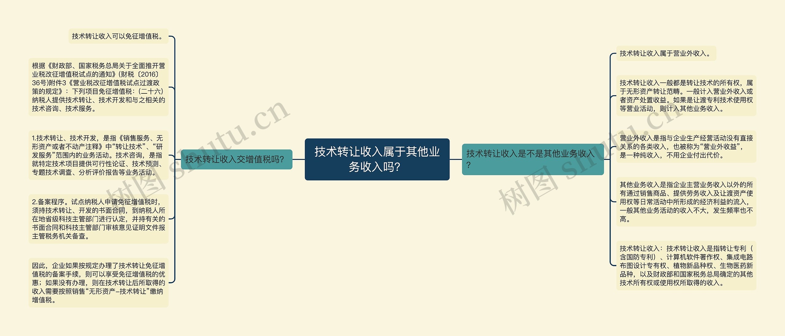 技术转让收入属于其他业务收入吗？思维导图