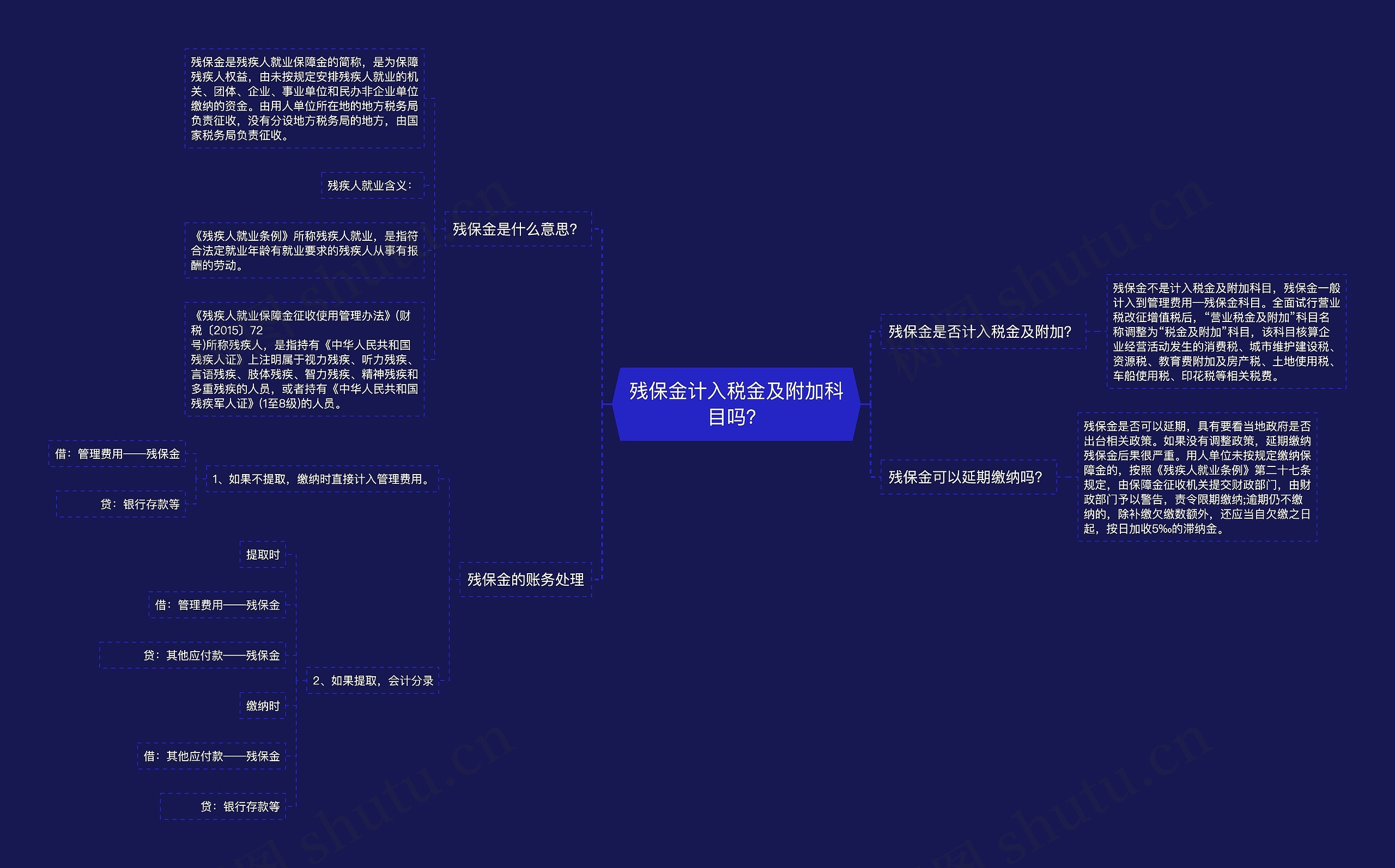 残保金计入税金及附加科目吗？思维导图