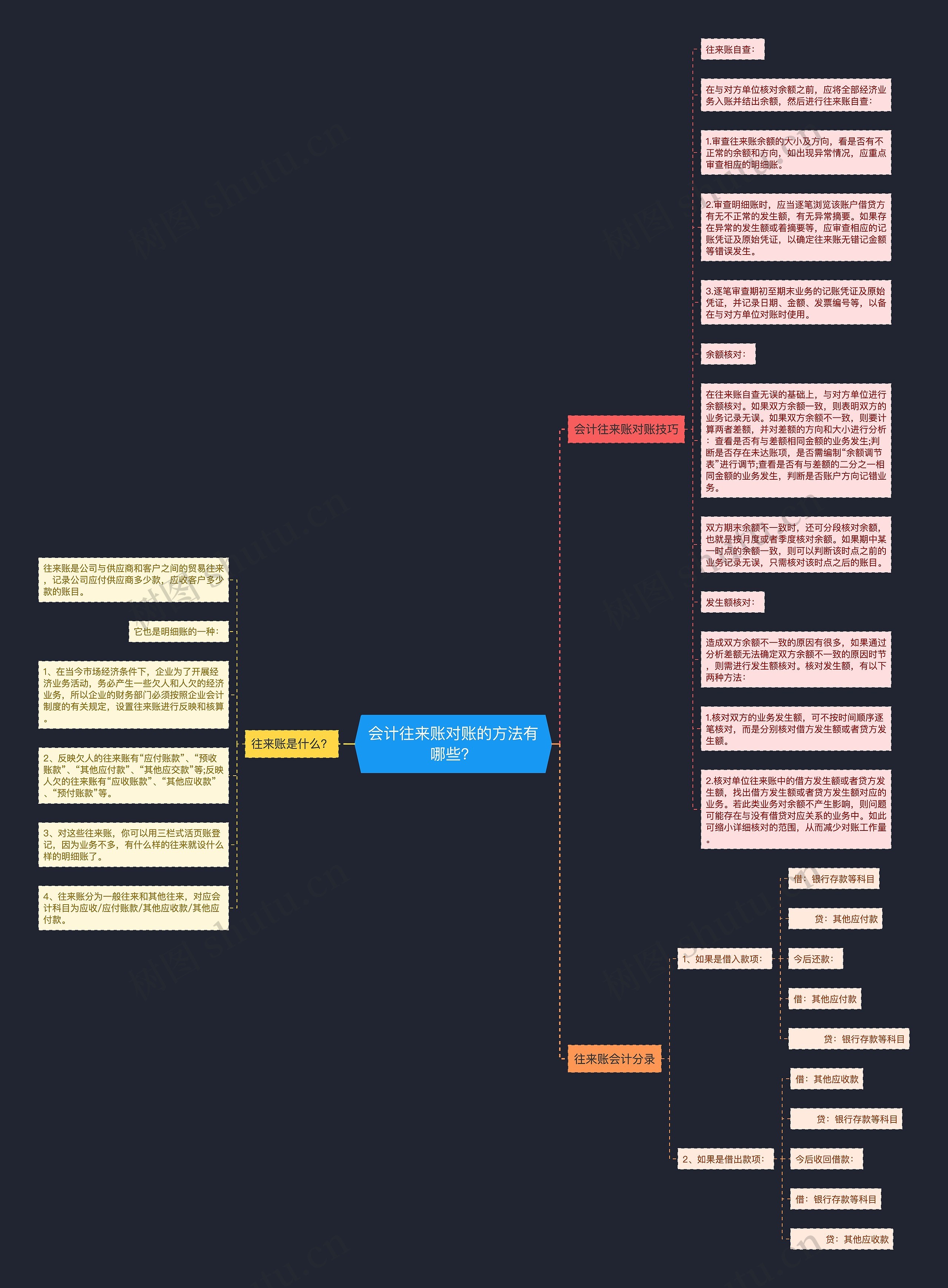 会计往来账对账的方法有哪些？思维导图
