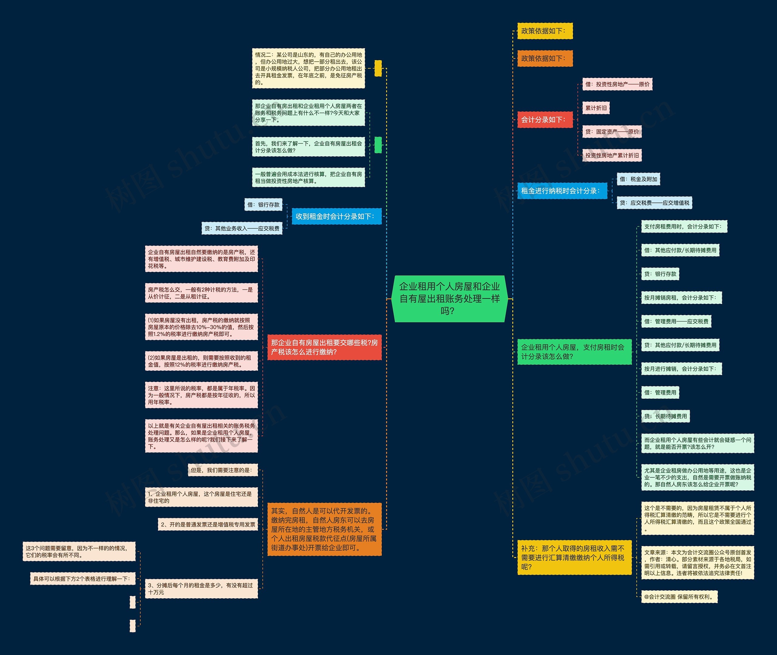 企业租用个人房屋和企业自有屋出租账务处理一样吗？思维导图