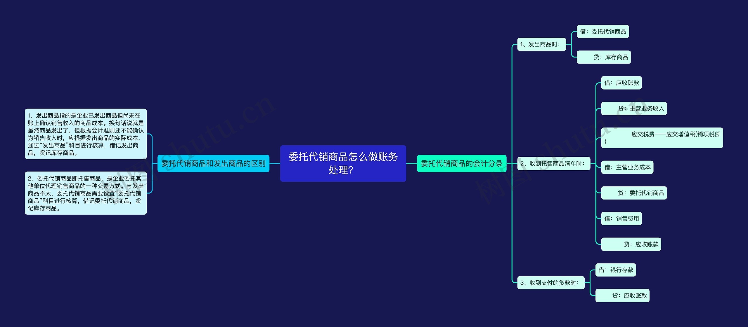 委托代销商品怎么做账务处理？思维导图