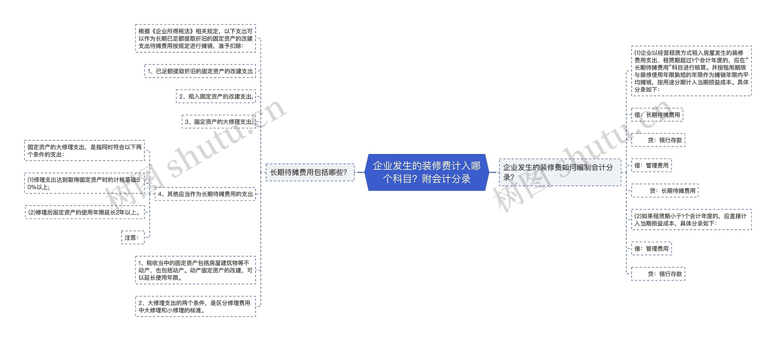 企业发生的装修费计入哪个科目？附会计分录