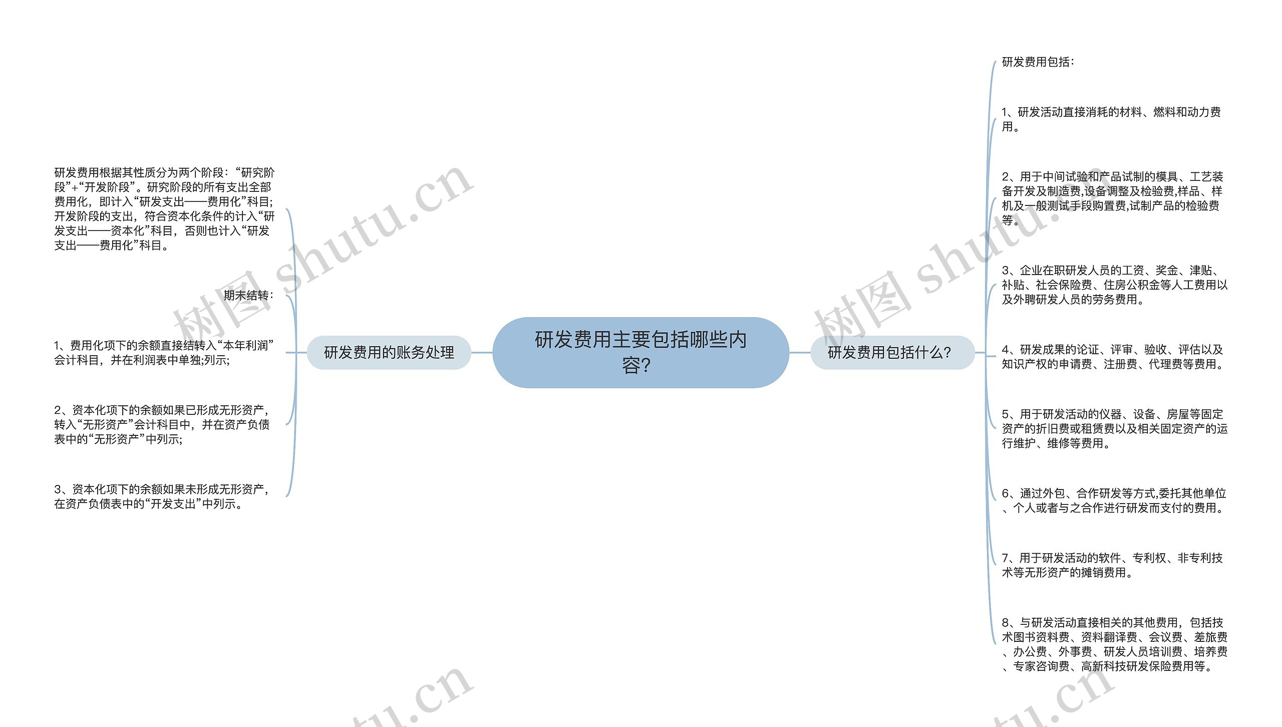 研发费用主要包括哪些内容？思维导图