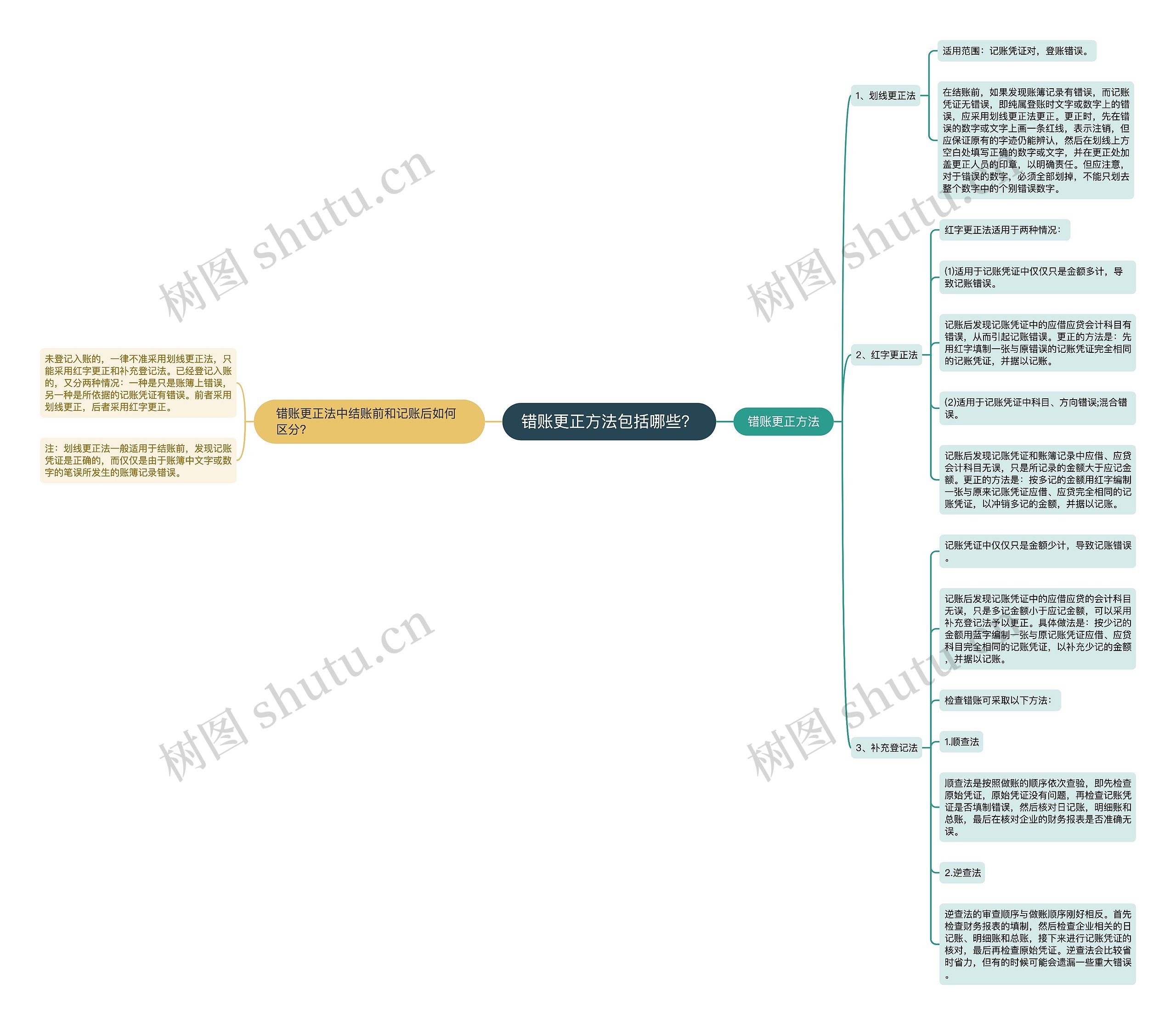 错账更正方法包括哪些？思维导图