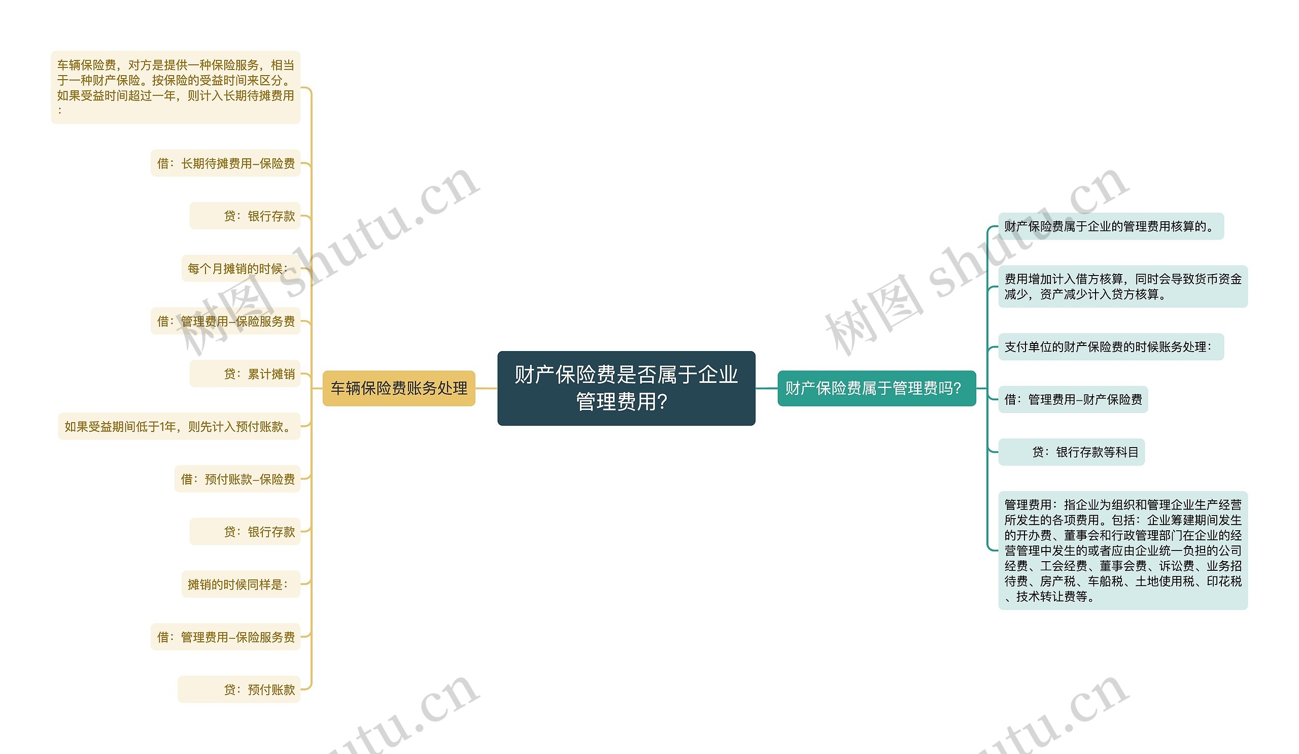 财产保险费是否属于企业管理费用？