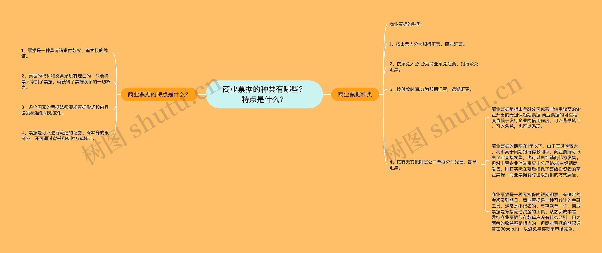 商业票据的种类有哪些？特点是什么？思维导图