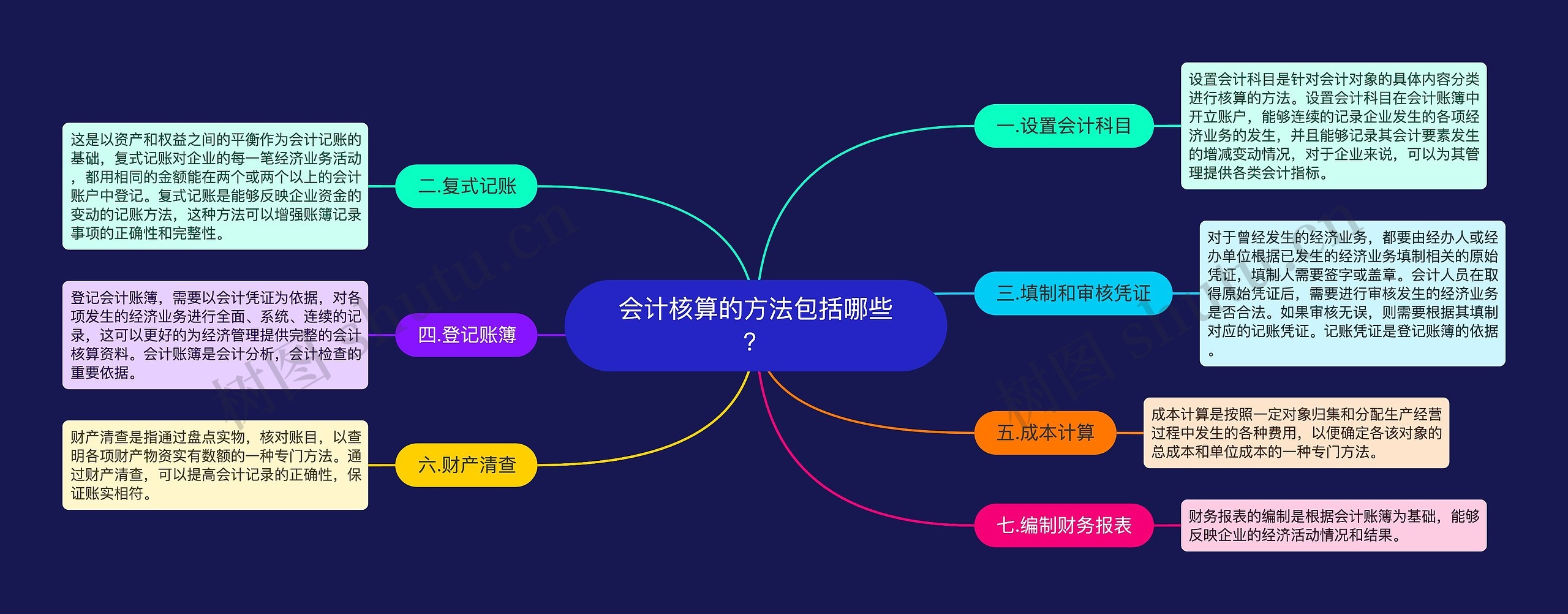 会计核算的方法包括哪些？思维导图