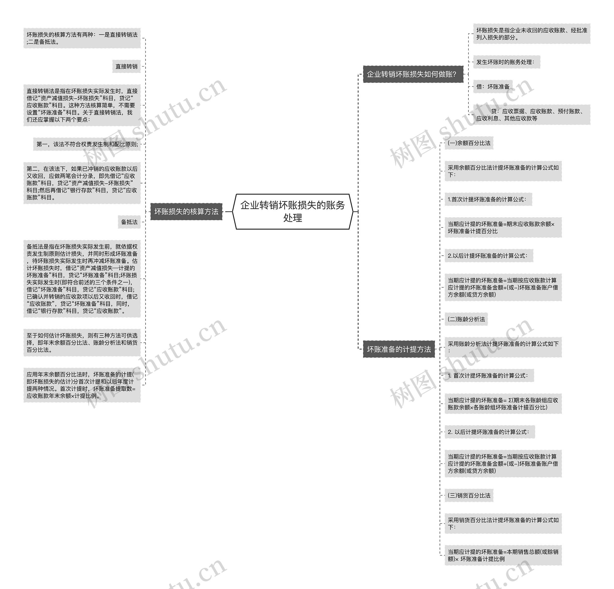 企业转销坏账损失的账务处理思维导图