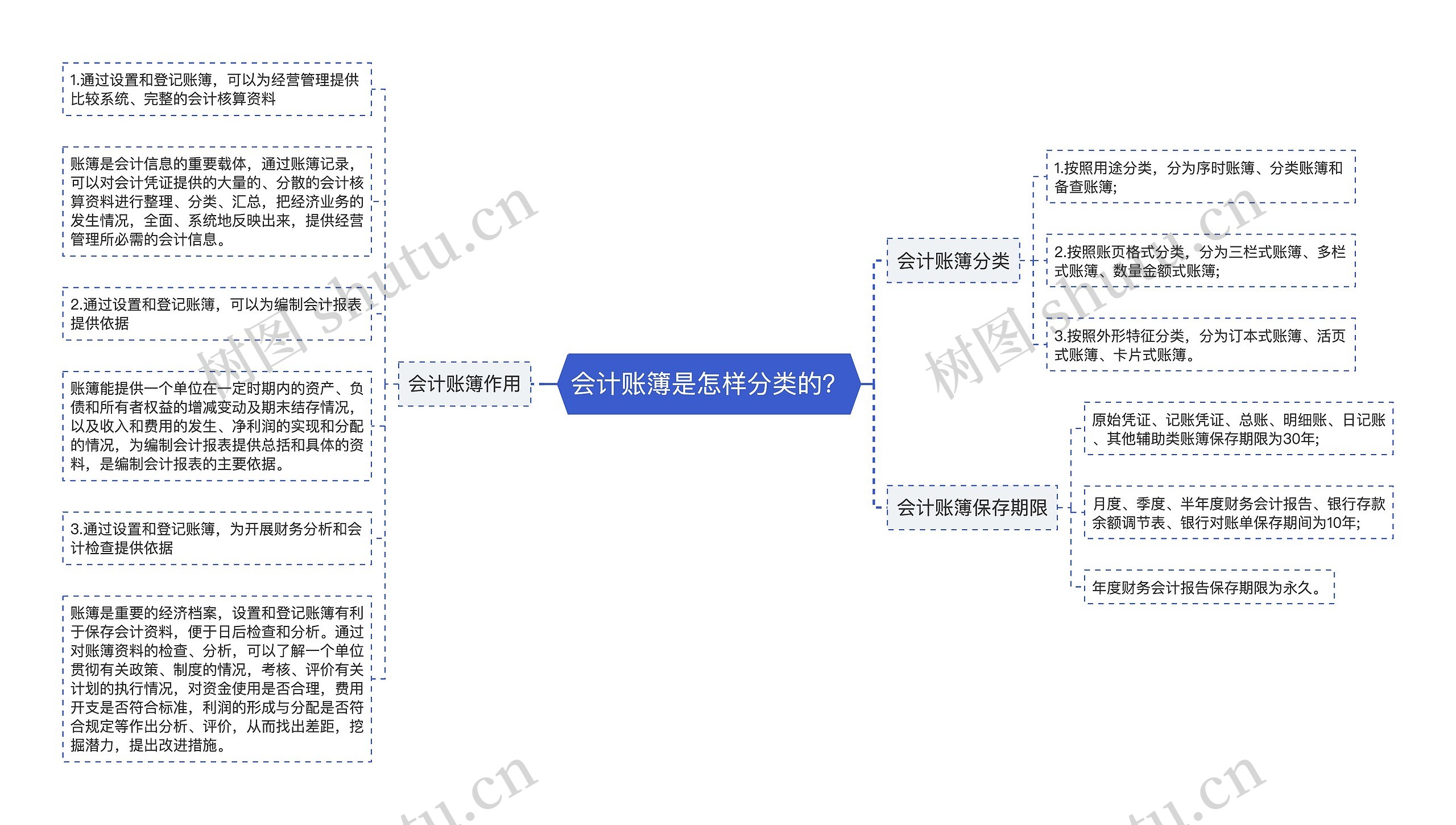 会计账簿是怎样分类的？思维导图