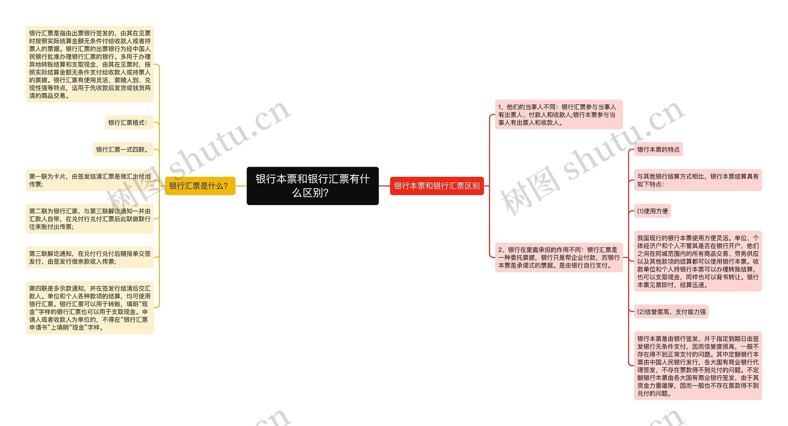 银行本票和银行汇票有什么区别？思维导图