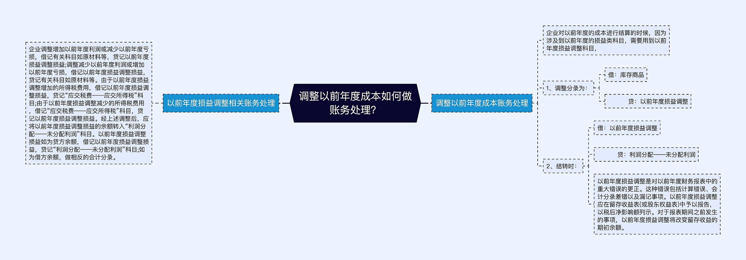 调整以前年度成本如何做账务处理？