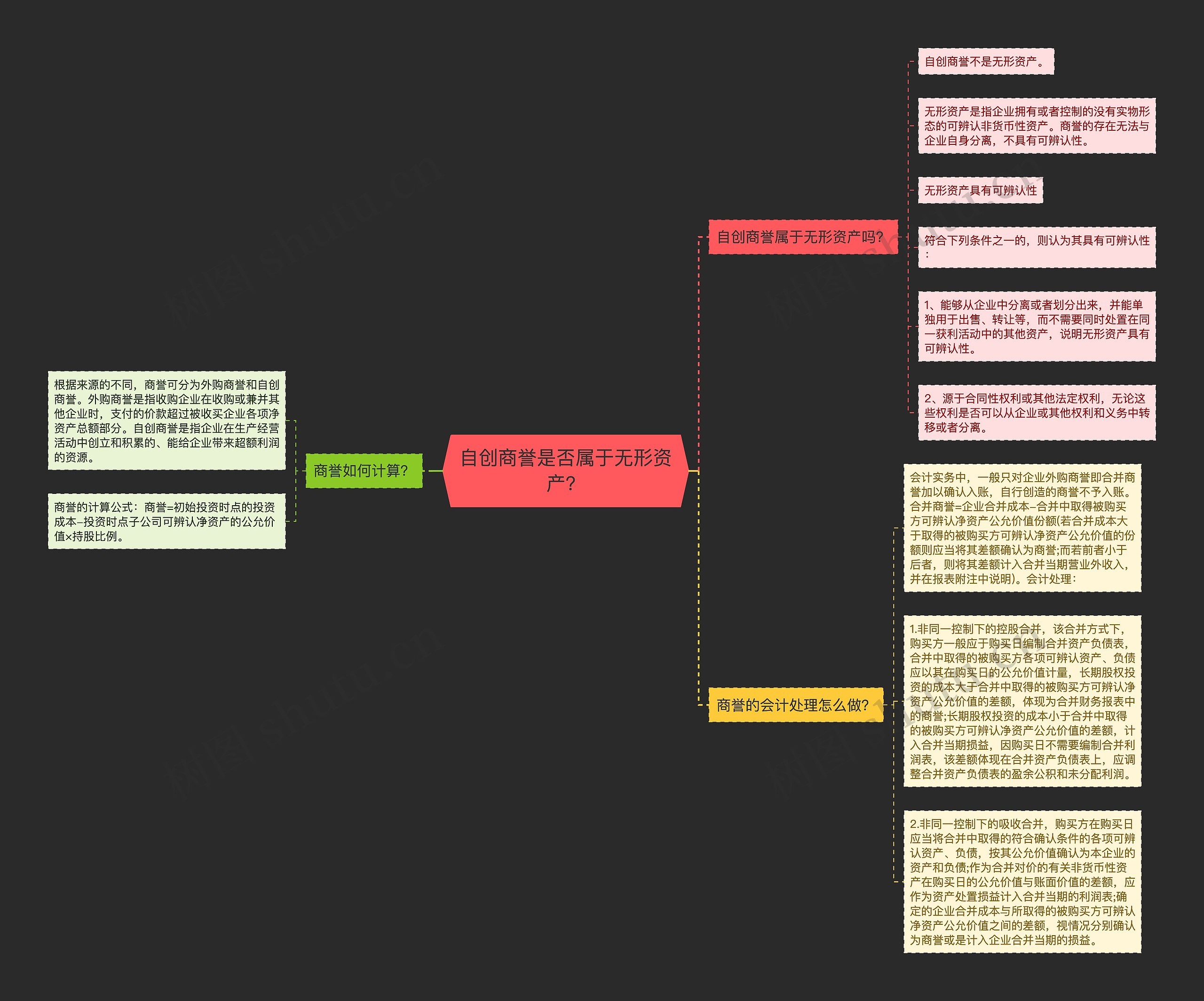 自创商誉是否属于无形资产？思维导图