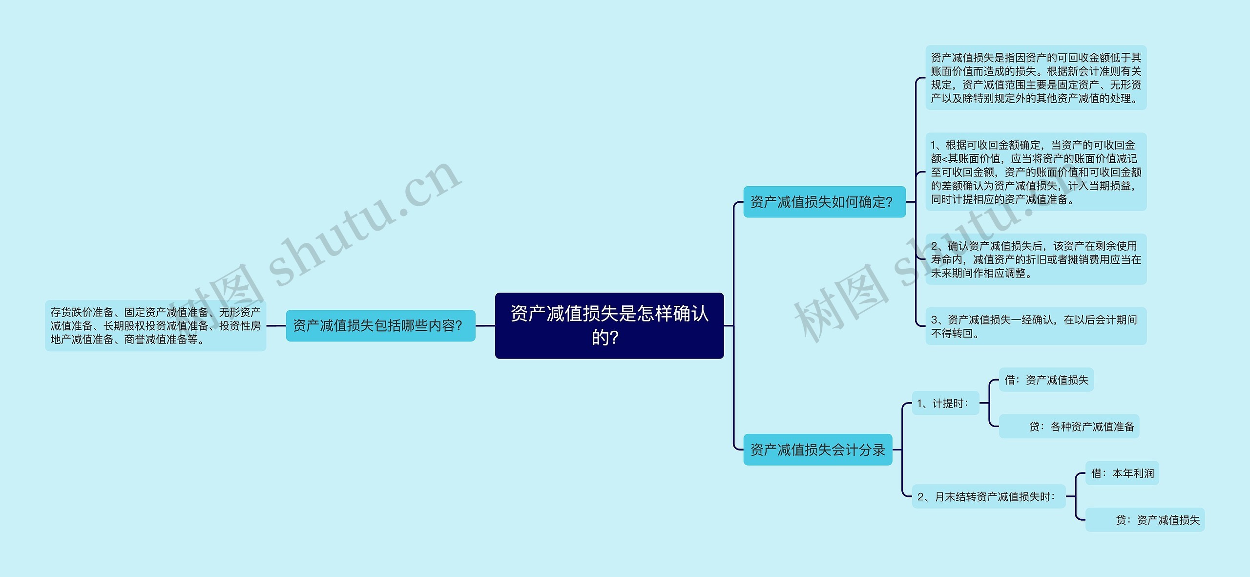 资产减值损失是怎样确认的？思维导图