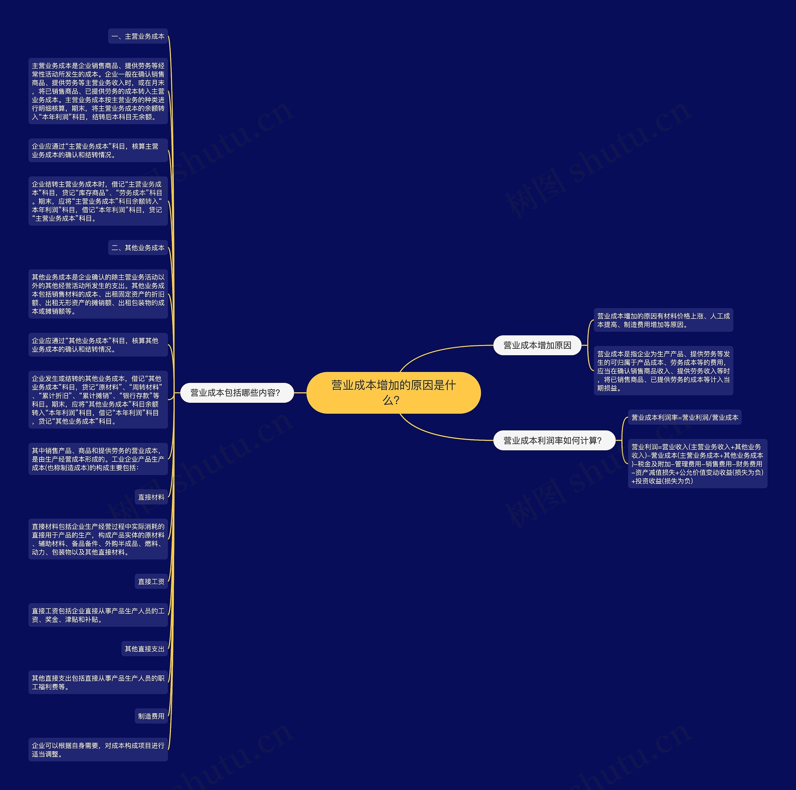 营业成本增加的原因是什么？思维导图