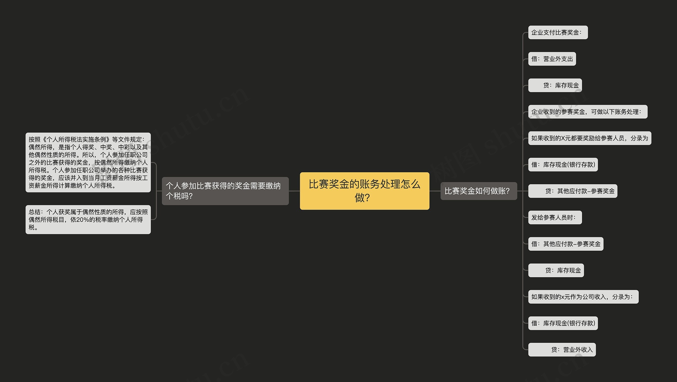 比赛奖金的账务处理怎么做？思维导图