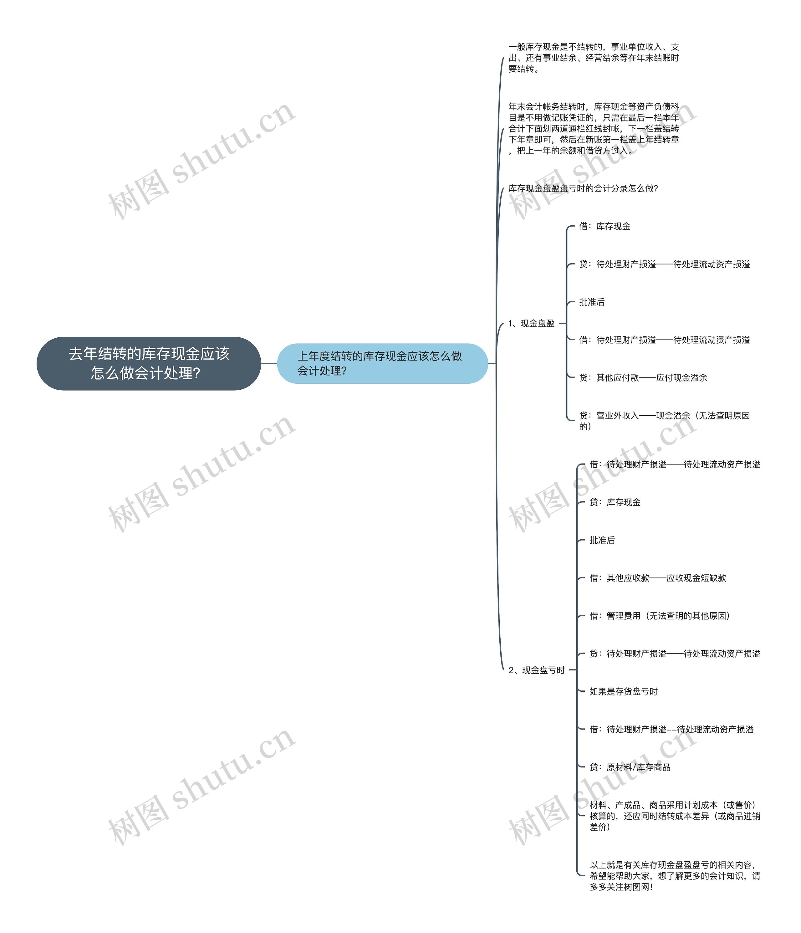 去年结转的库存现金应该怎么做会计处理？