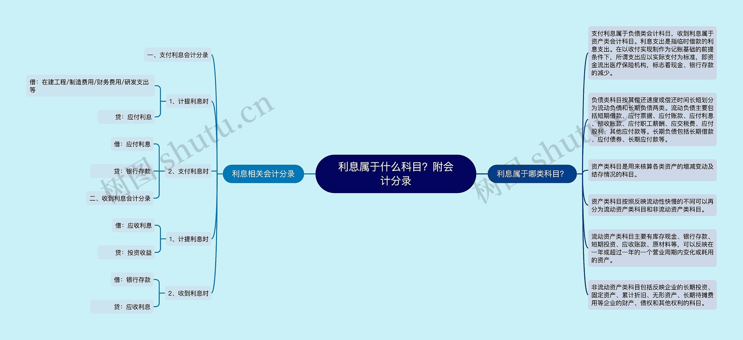 利息属于什么科目？附会计分录