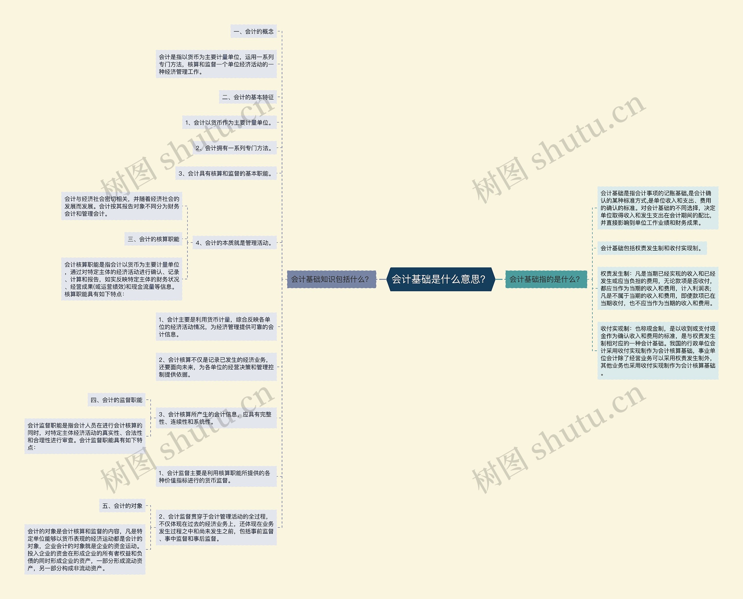 会计基础是什么意思？思维导图