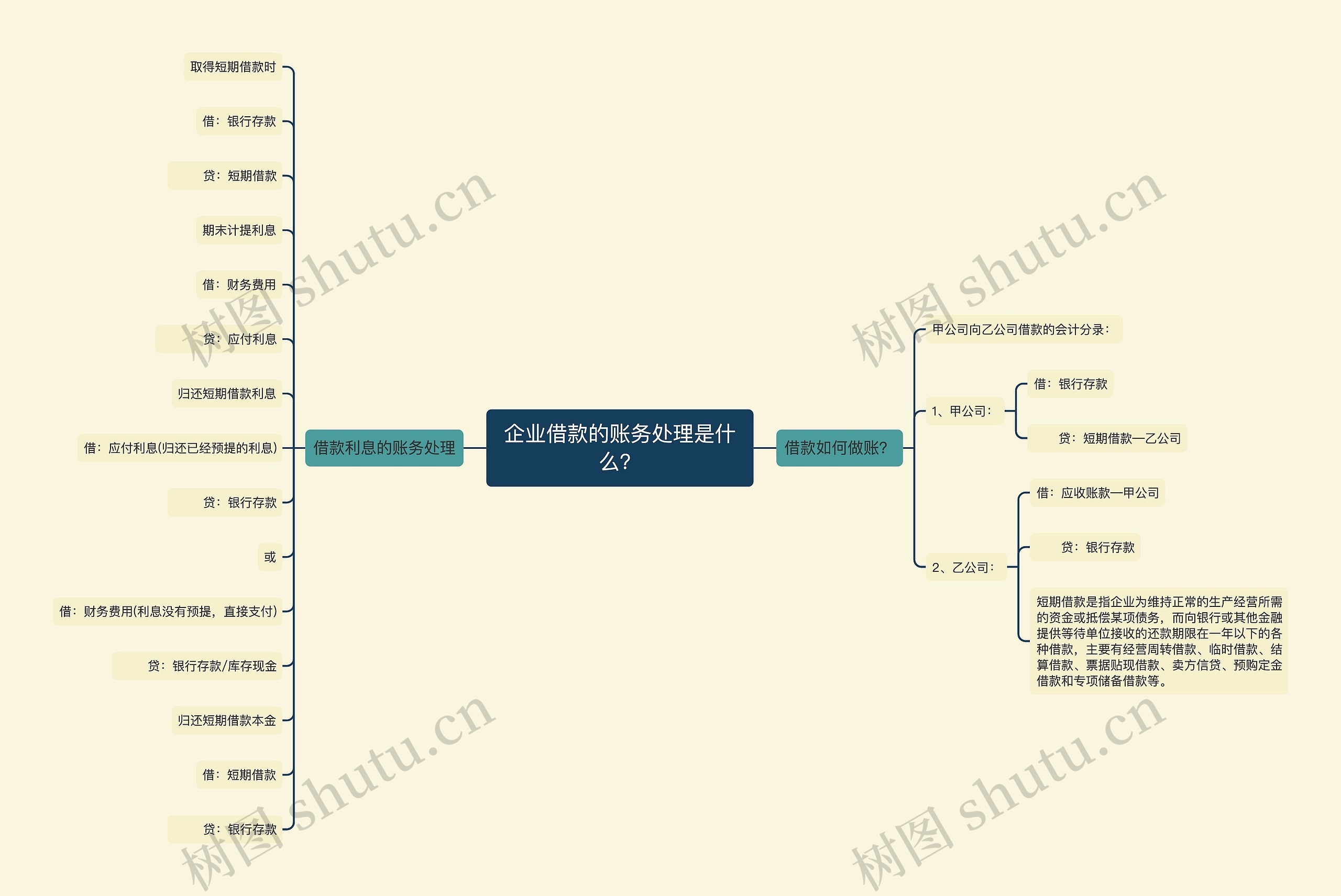 企业借款的账务处理是什么？