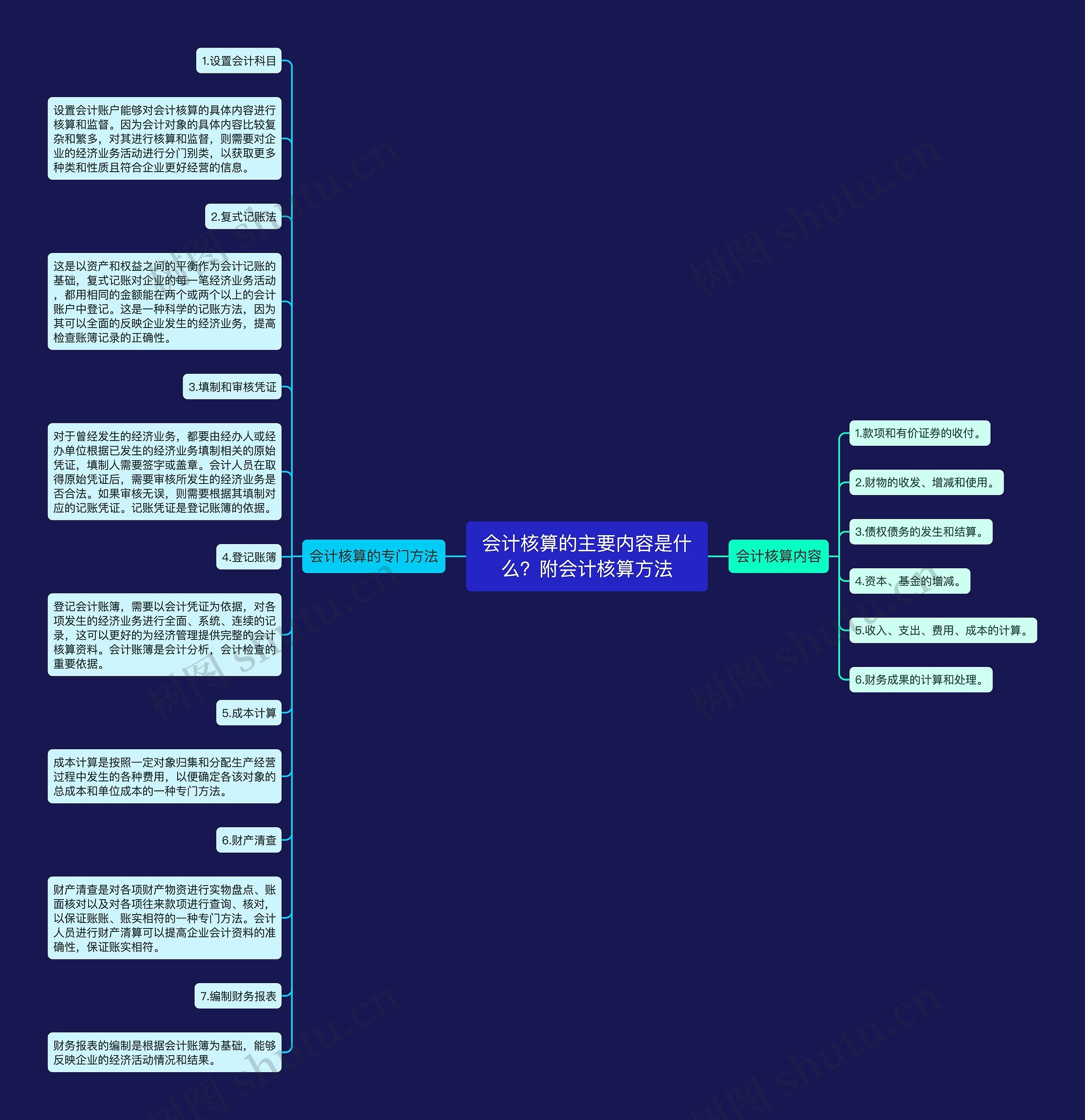 会计核算的主要内容是什么？附会计核算方法思维导图