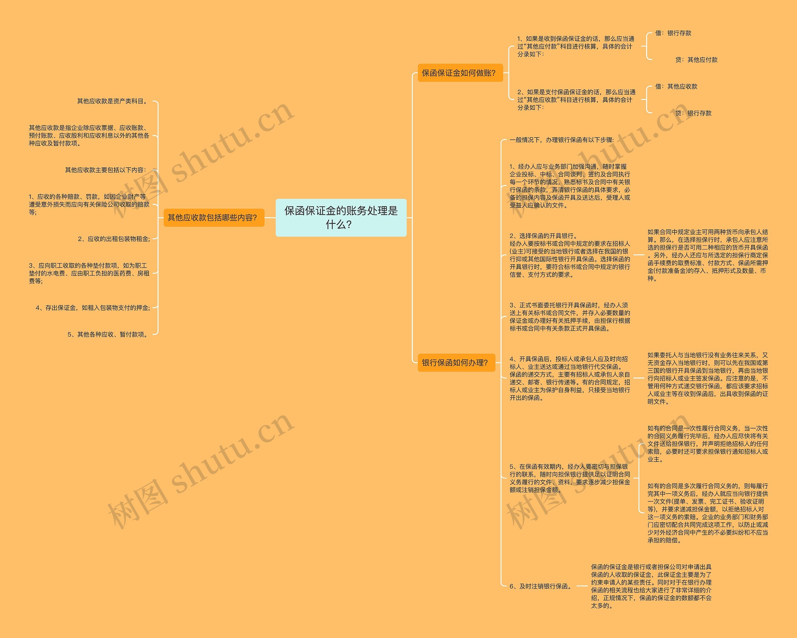 保函保证金的账务处理是什么？思维导图