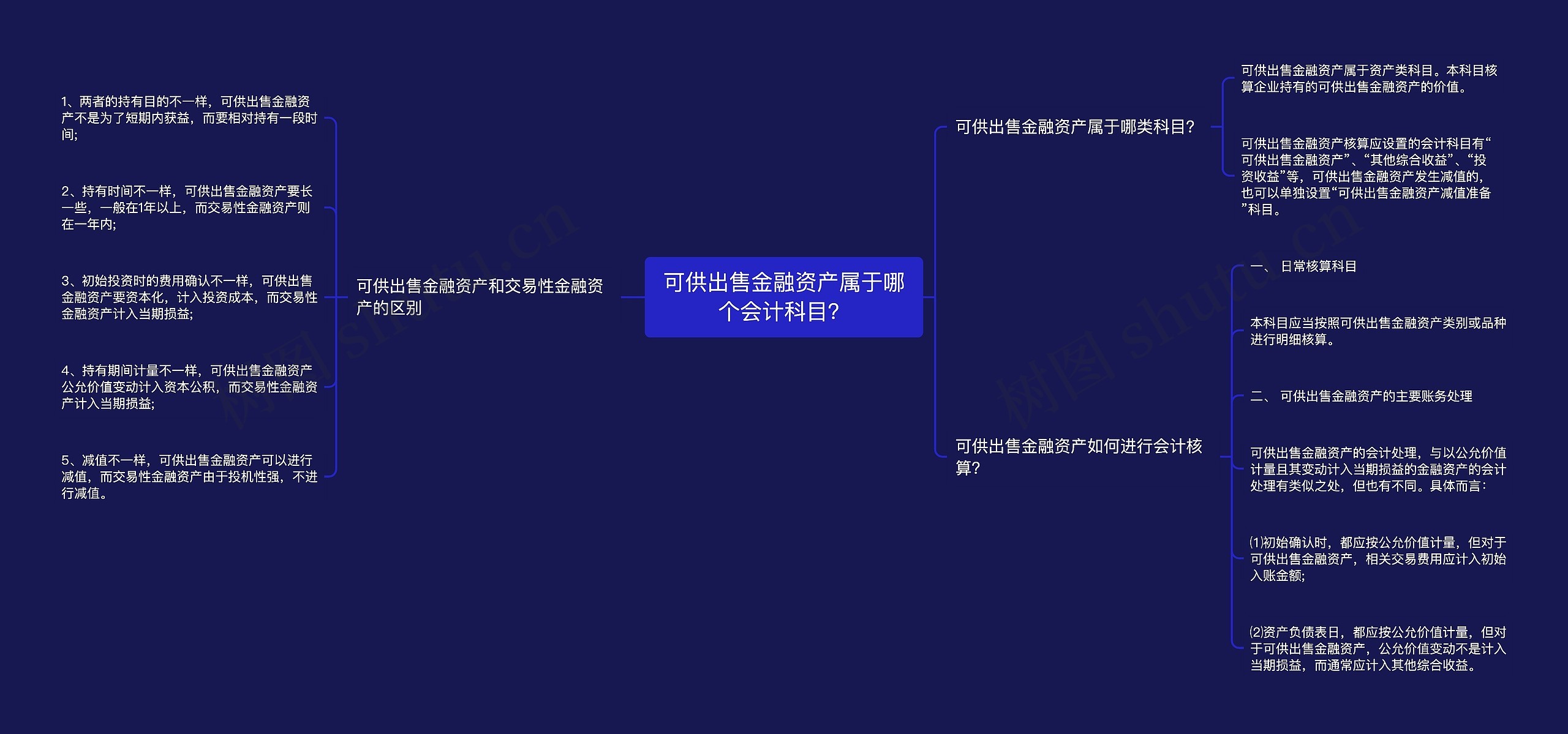 可供出售金融资产属于哪个会计科目？思维导图