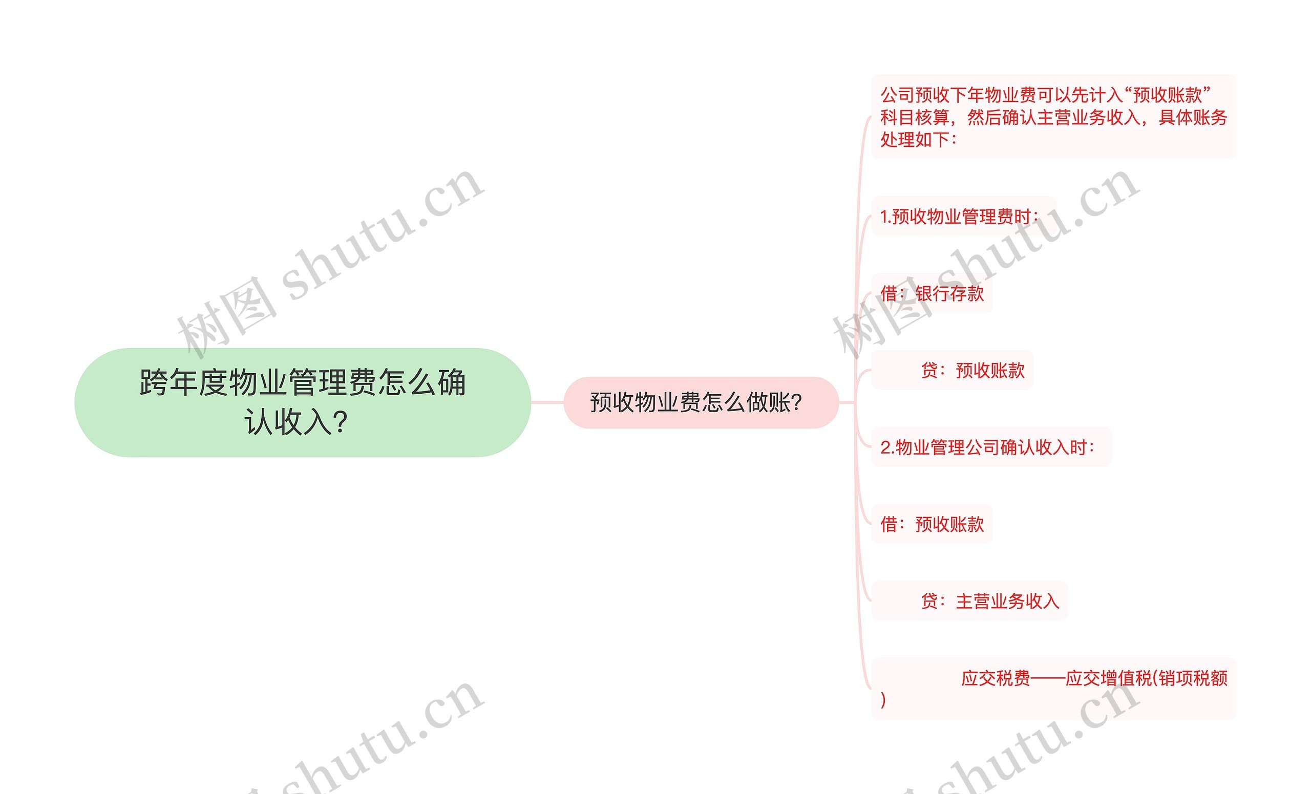 跨年度物业管理费怎么确认收入？