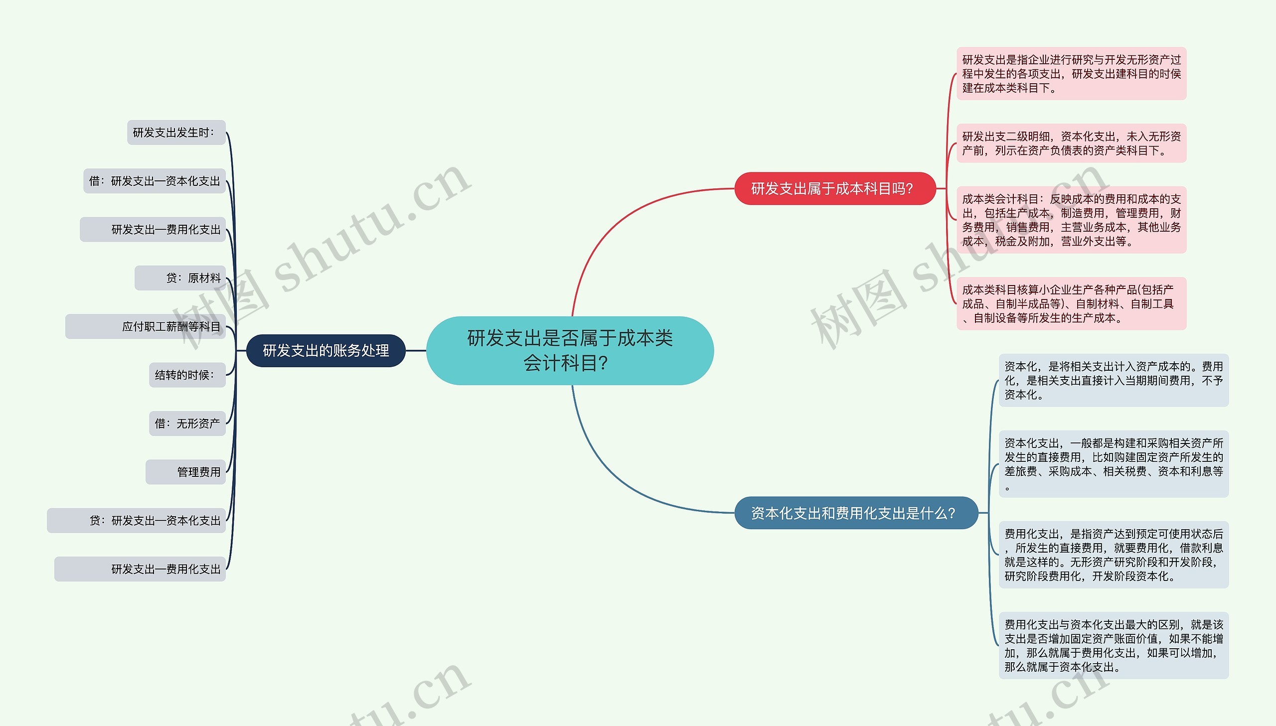 研发支出是否属于成本类会计科目？思维导图