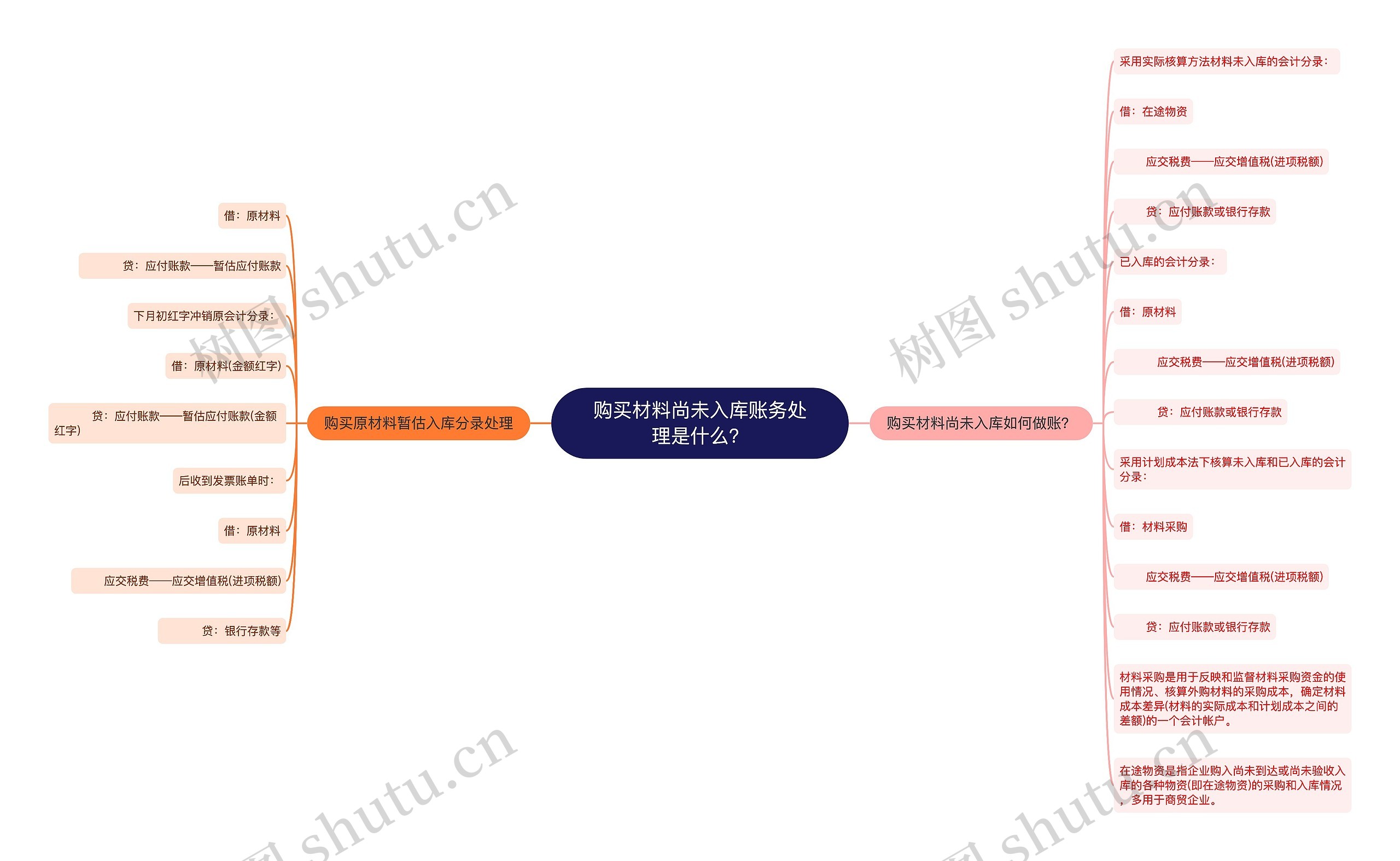 购买材料尚未入库账务处理是什么？思维导图