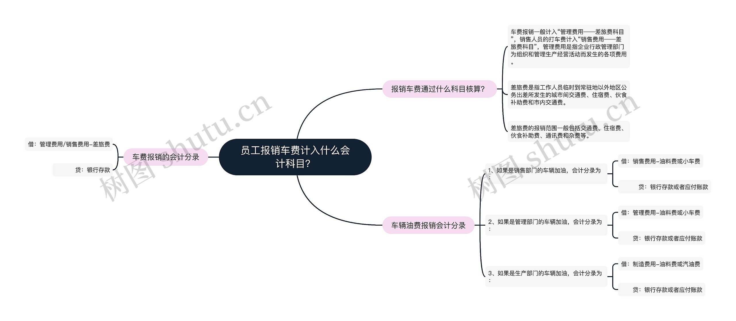员工报销车费计入什么会计科目？