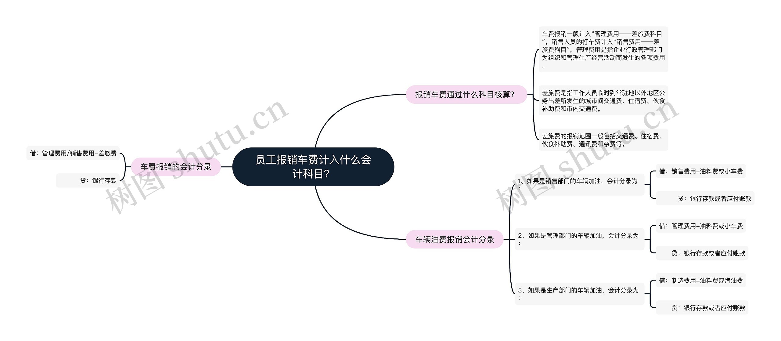 员工报销车费计入什么会计科目？思维导图