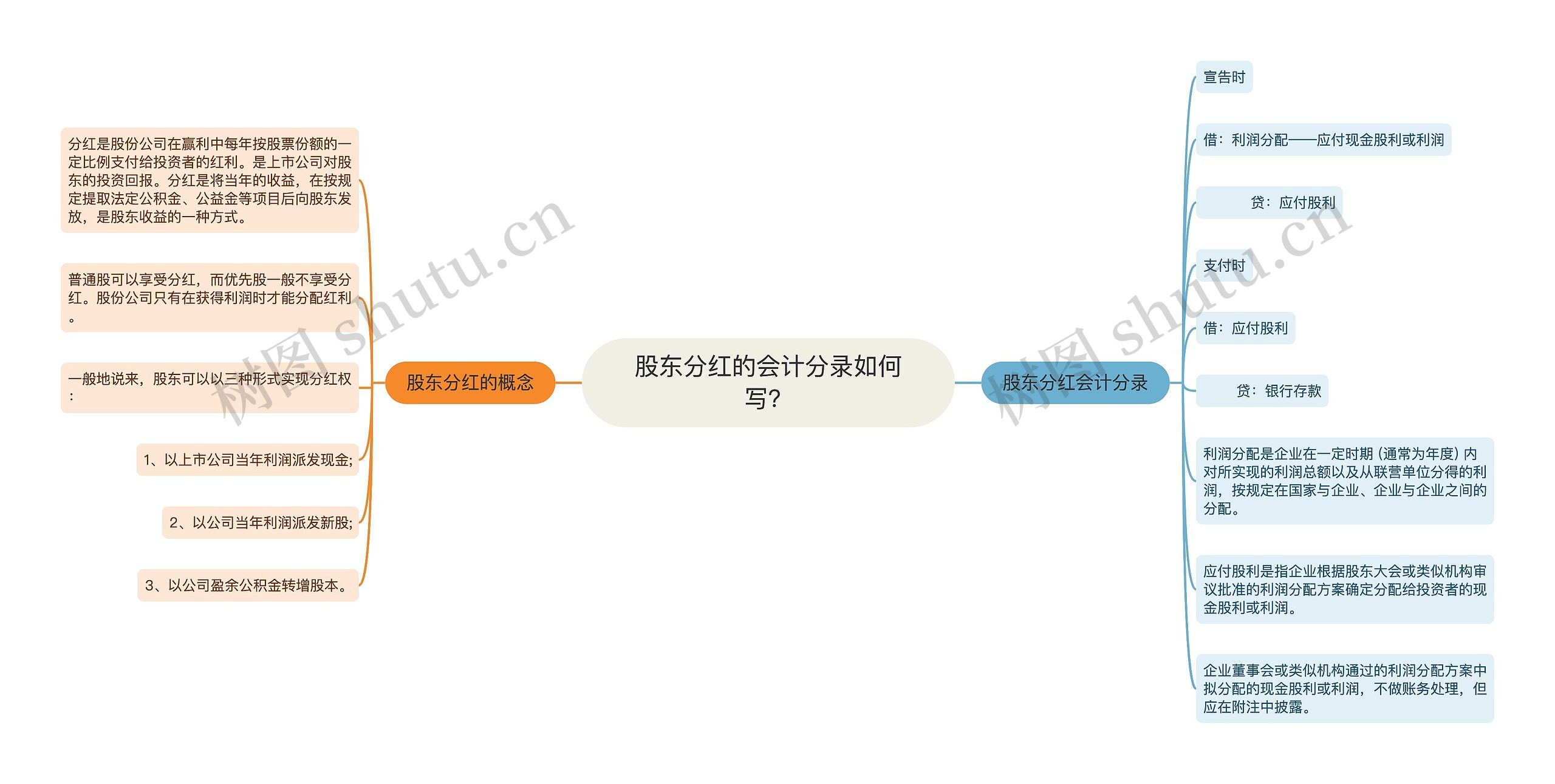 股东分红的会计分录如何写？思维导图