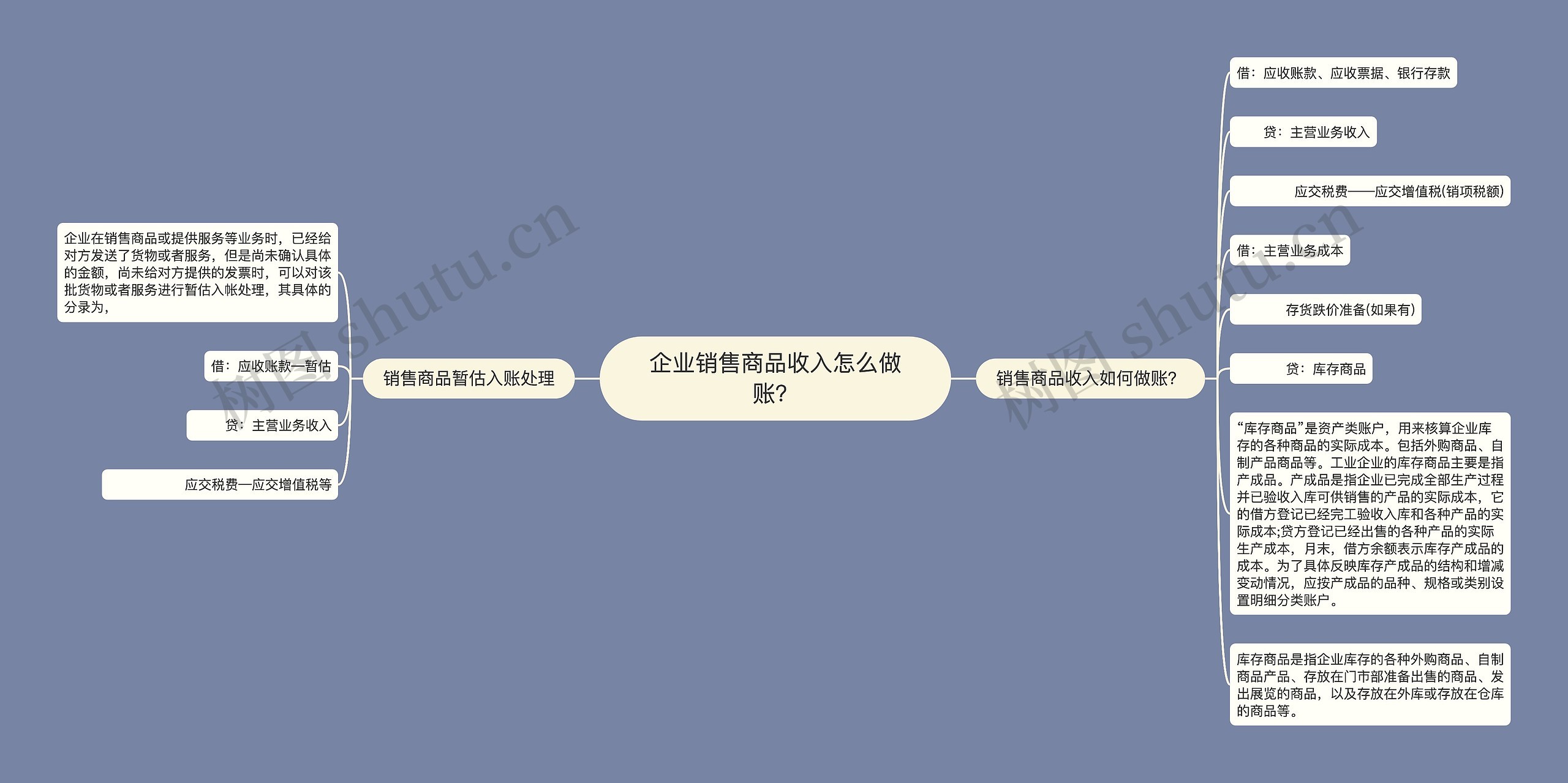 企业销售商品收入怎么做账？思维导图