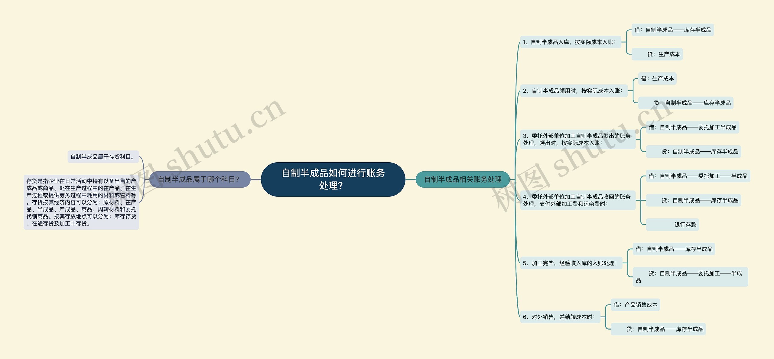 自制半成品如何进行账务处理？思维导图