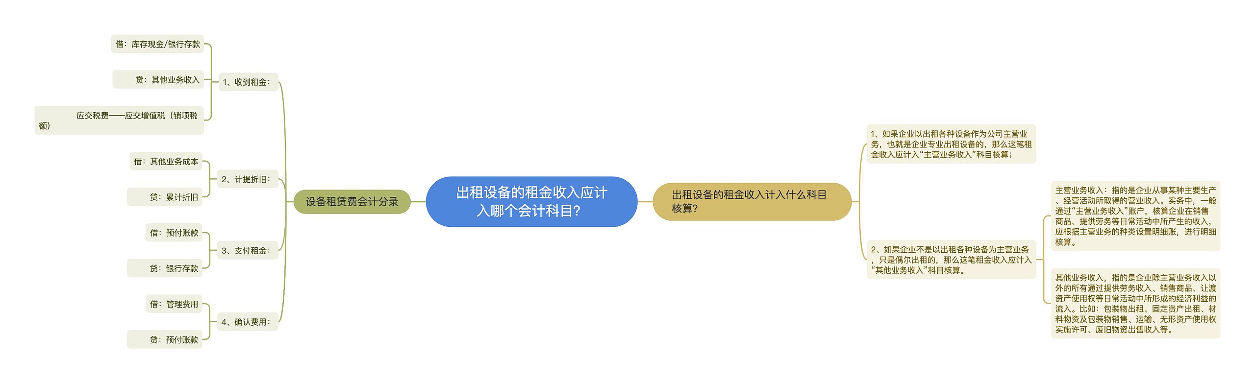 出租设备的租金收入应计入哪个会计科目？