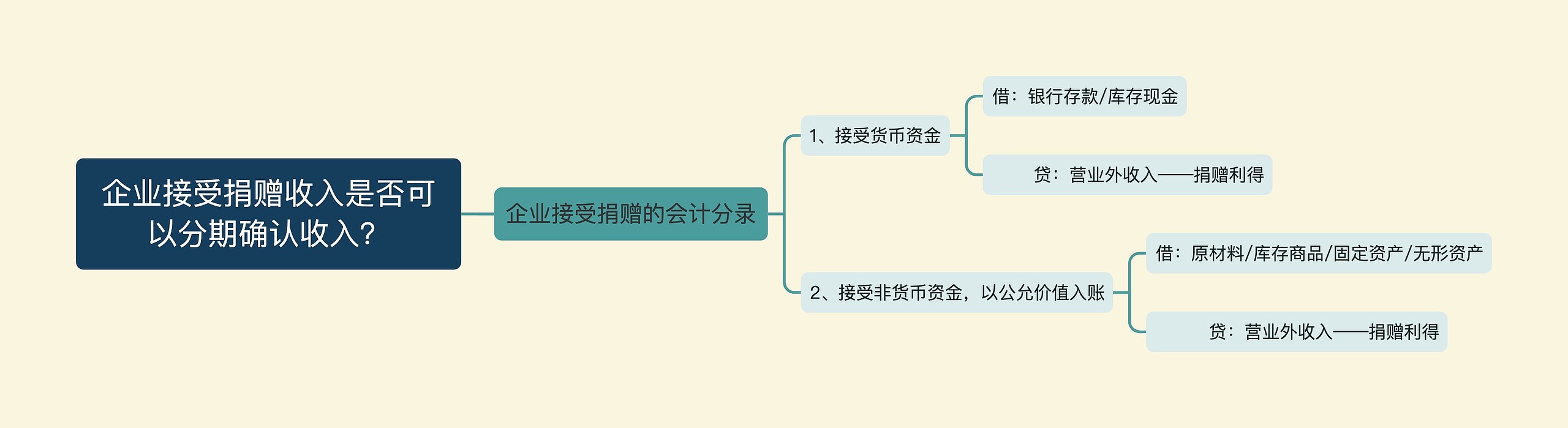 企业接受捐赠收入是否可以分期确认收入？