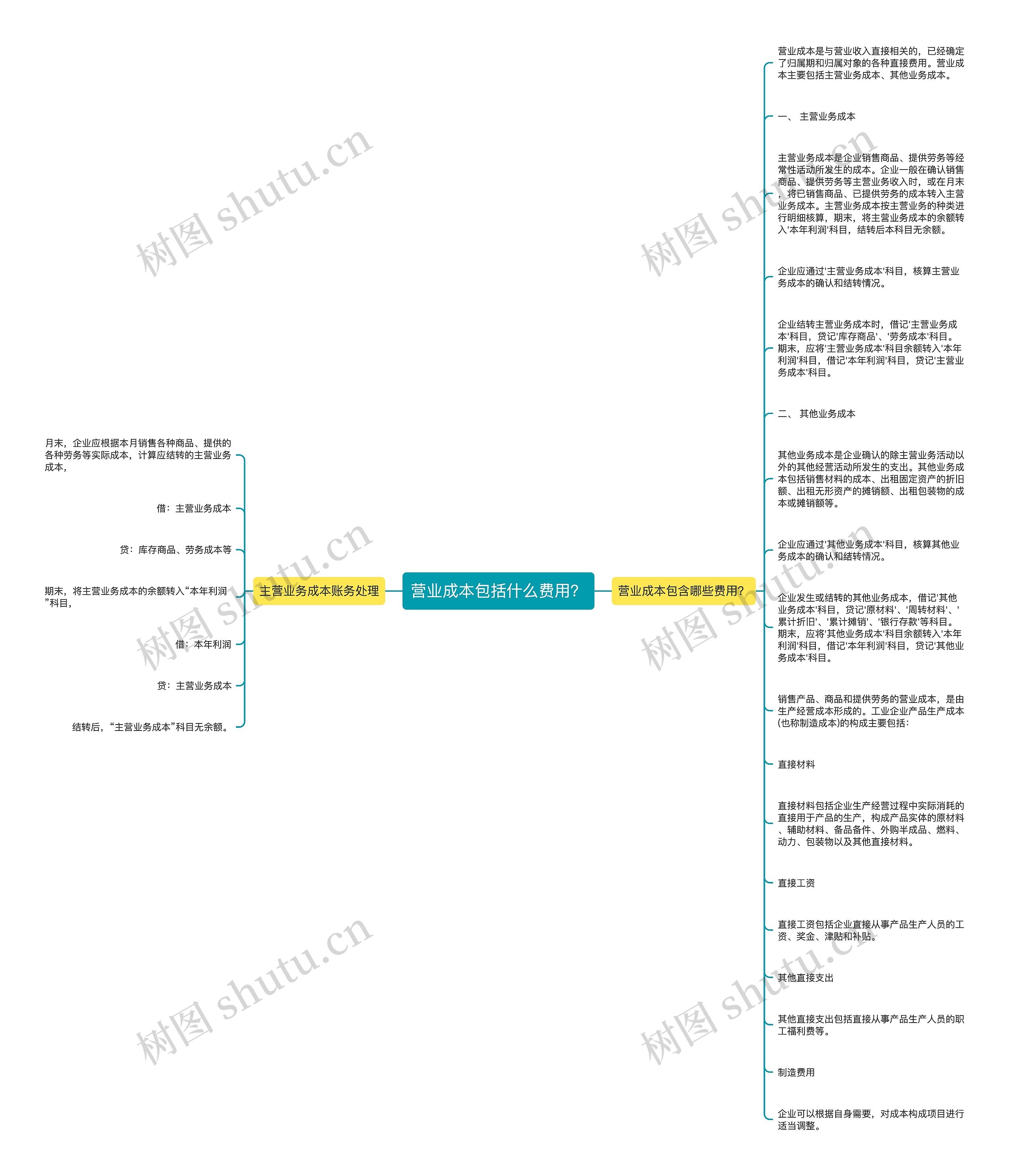 营业成本包括什么费用？思维导图