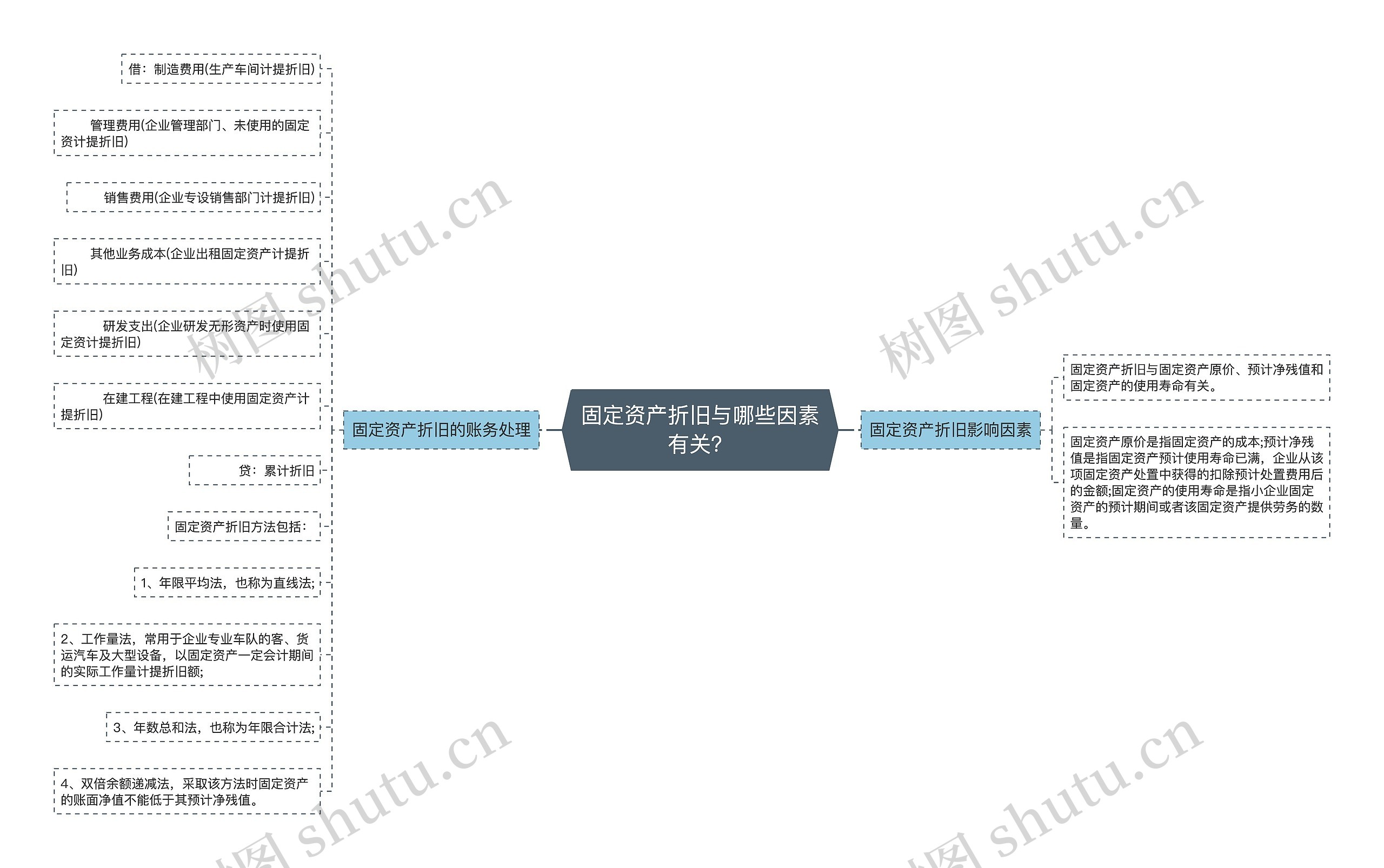 固定资产折旧与哪些因素有关?思维导图高清图 固定资产折旧与哪些因素有关?思维导图