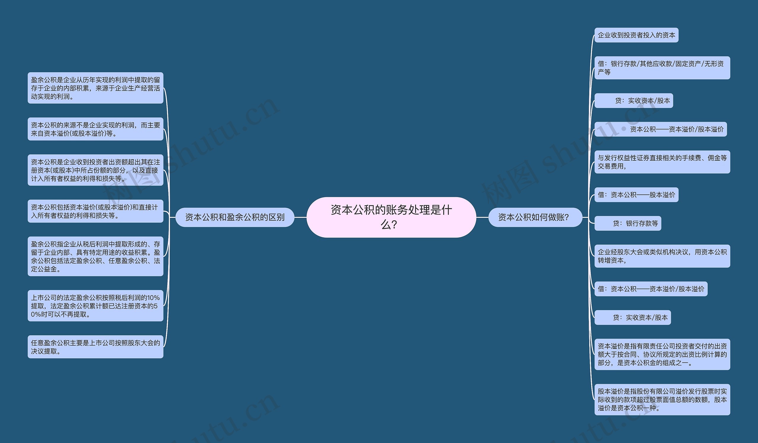 资本公积的账务处理是什么？思维导图