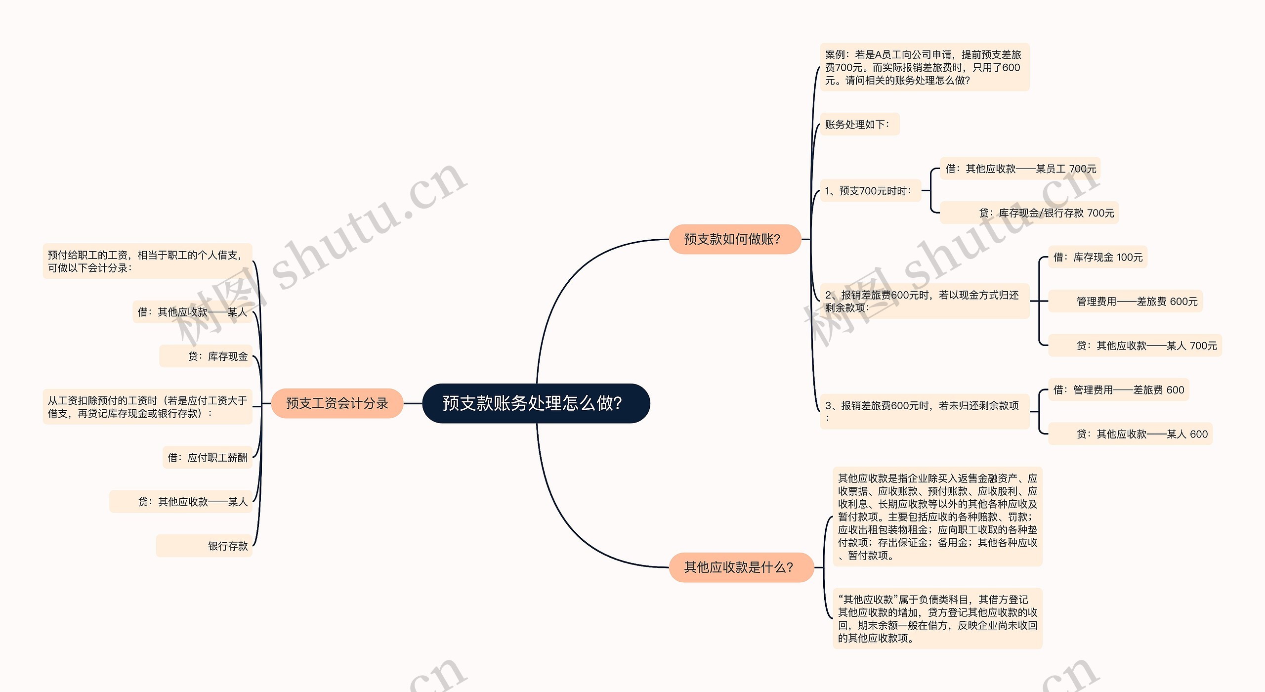 预支款账务处理怎么做？