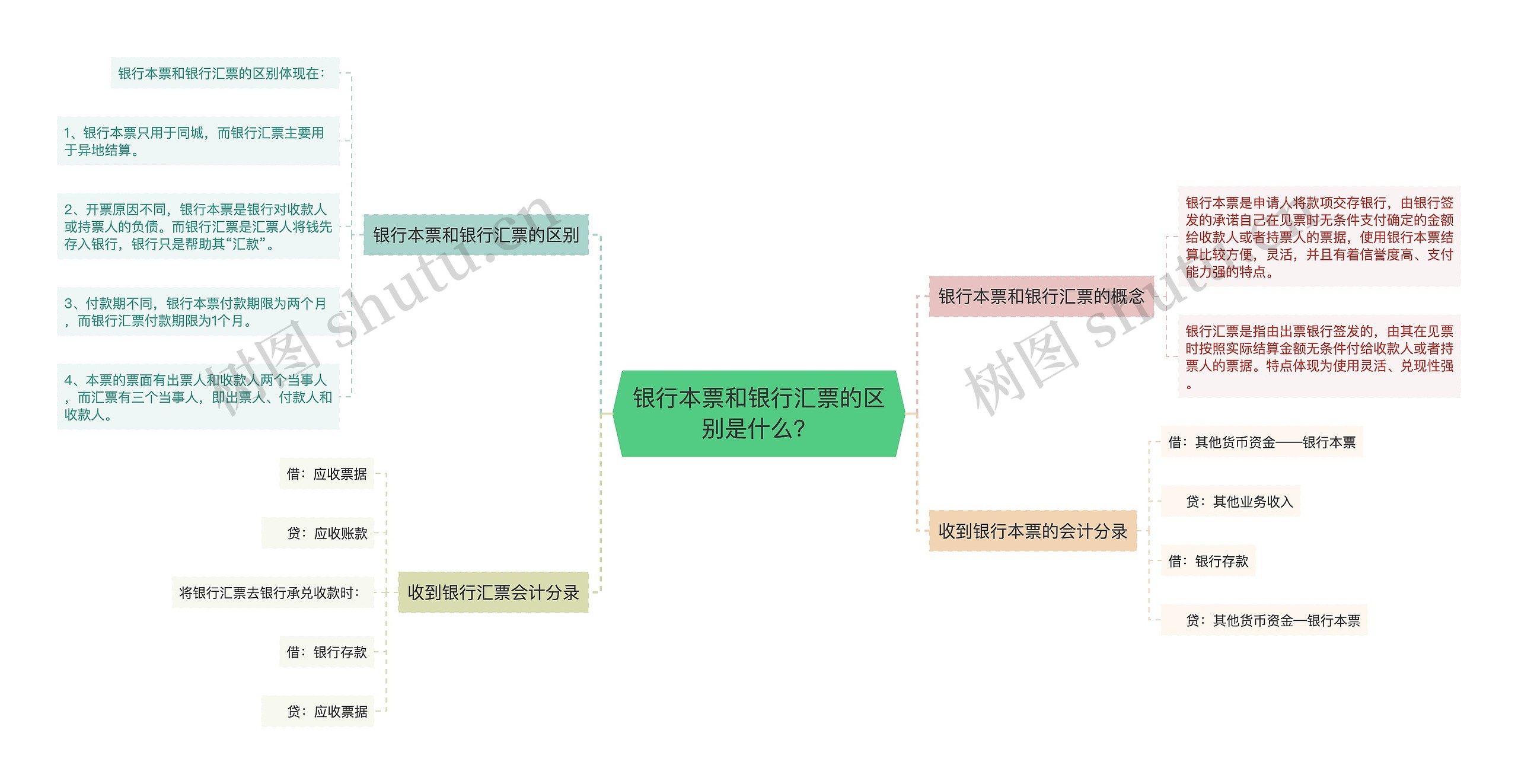 银行本票和银行汇票的区别是什么？