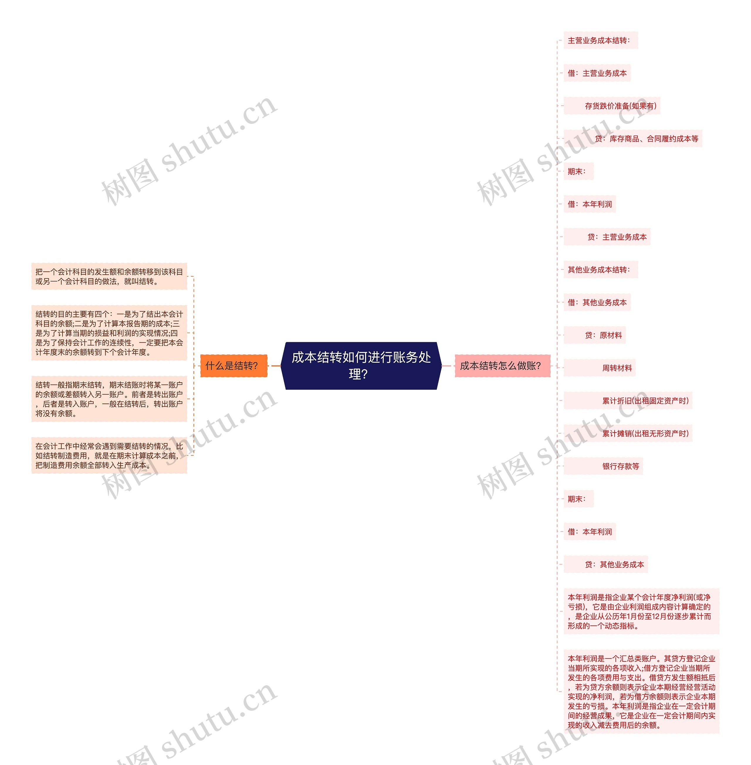 成本结转如何进行账务处理？思维导图