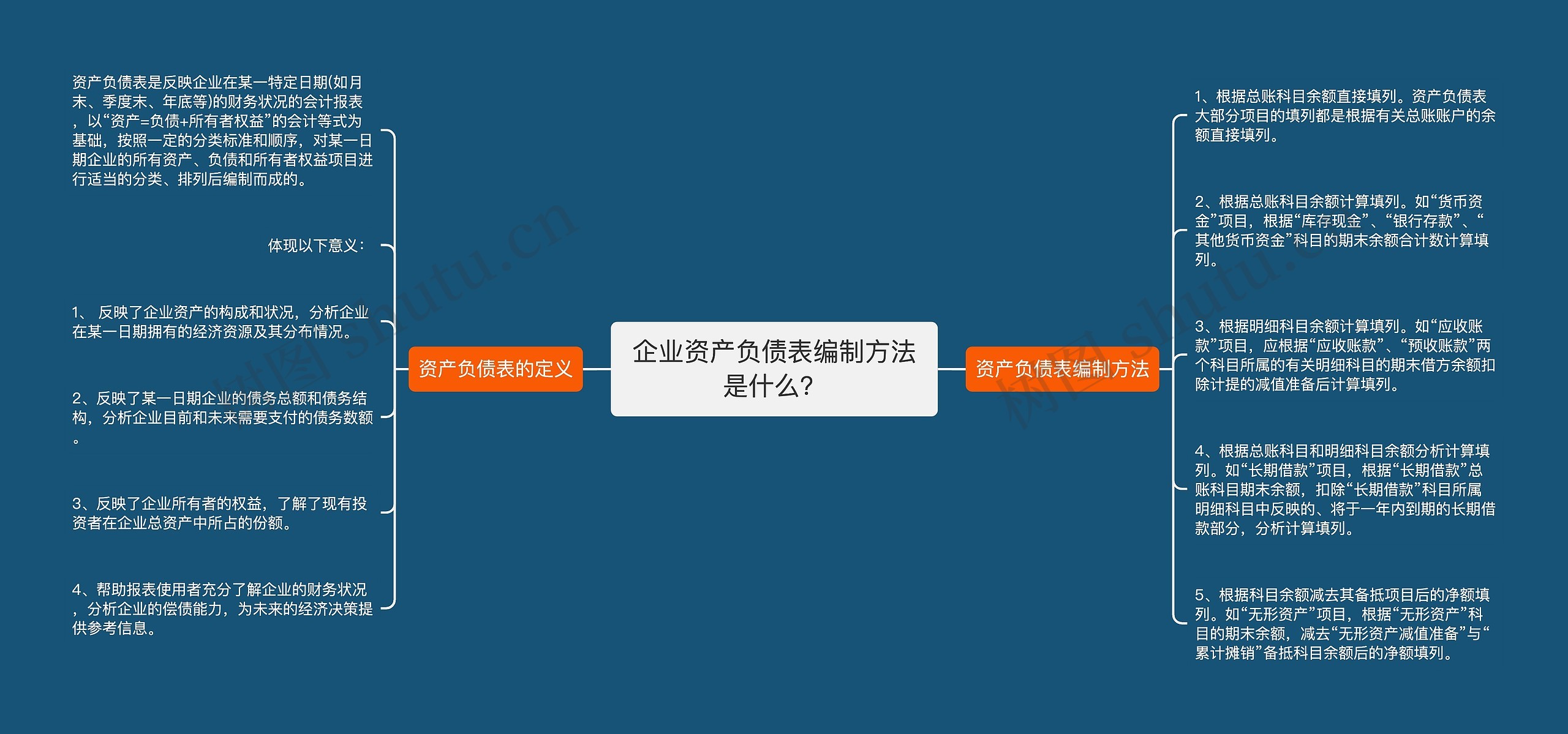企业资产负债表编制方法是什么？思维导图