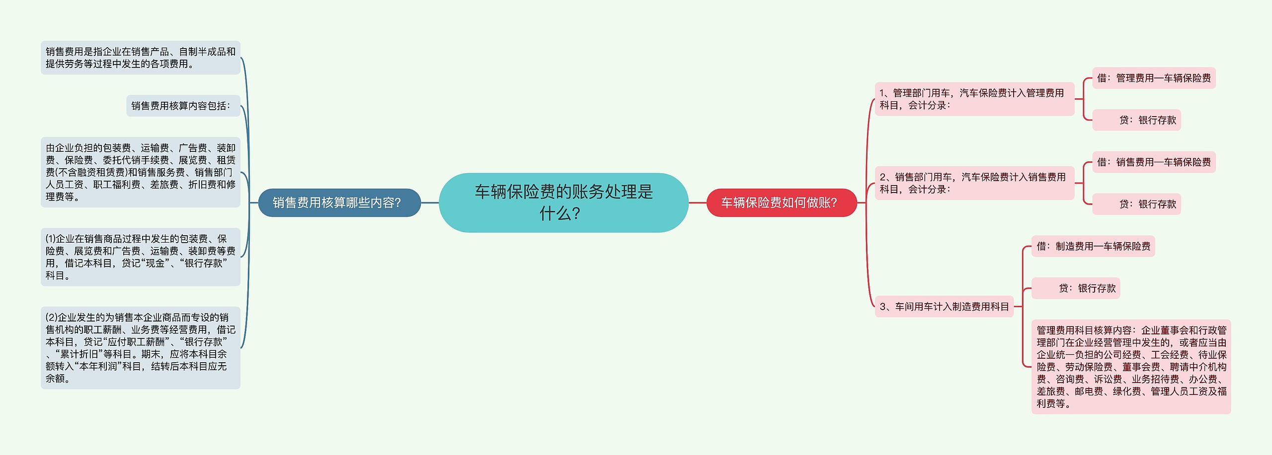 车辆保险费的账务处理是什么？思维导图