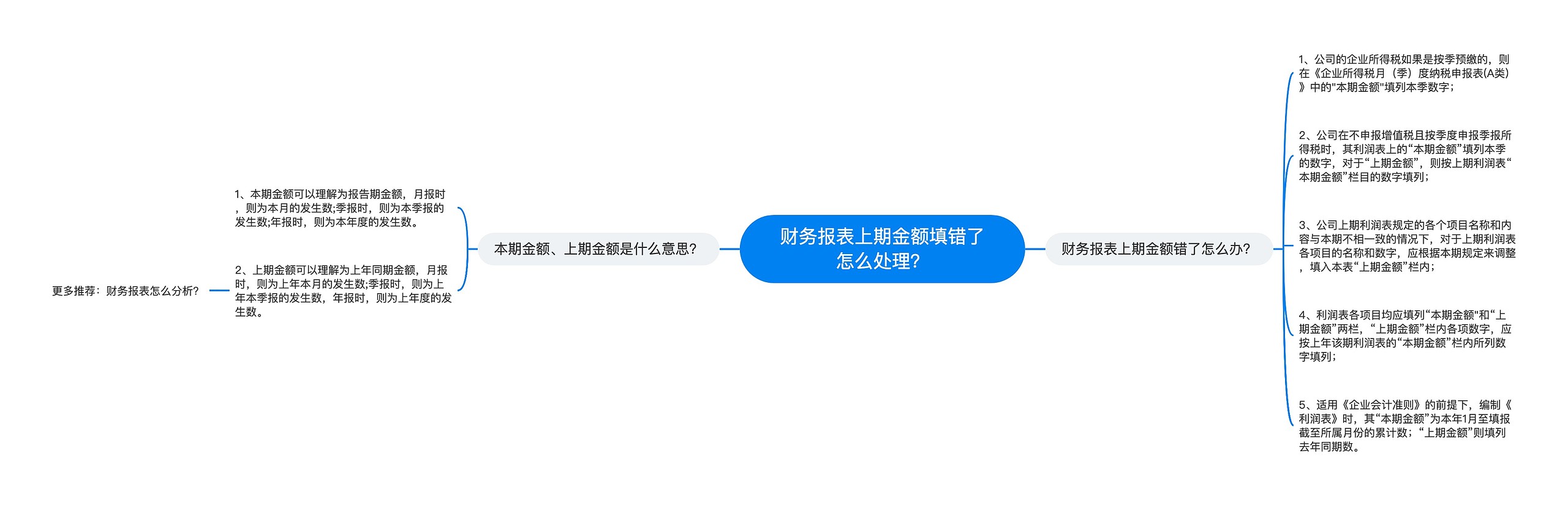 财务报表上期金额填错了怎么处理？