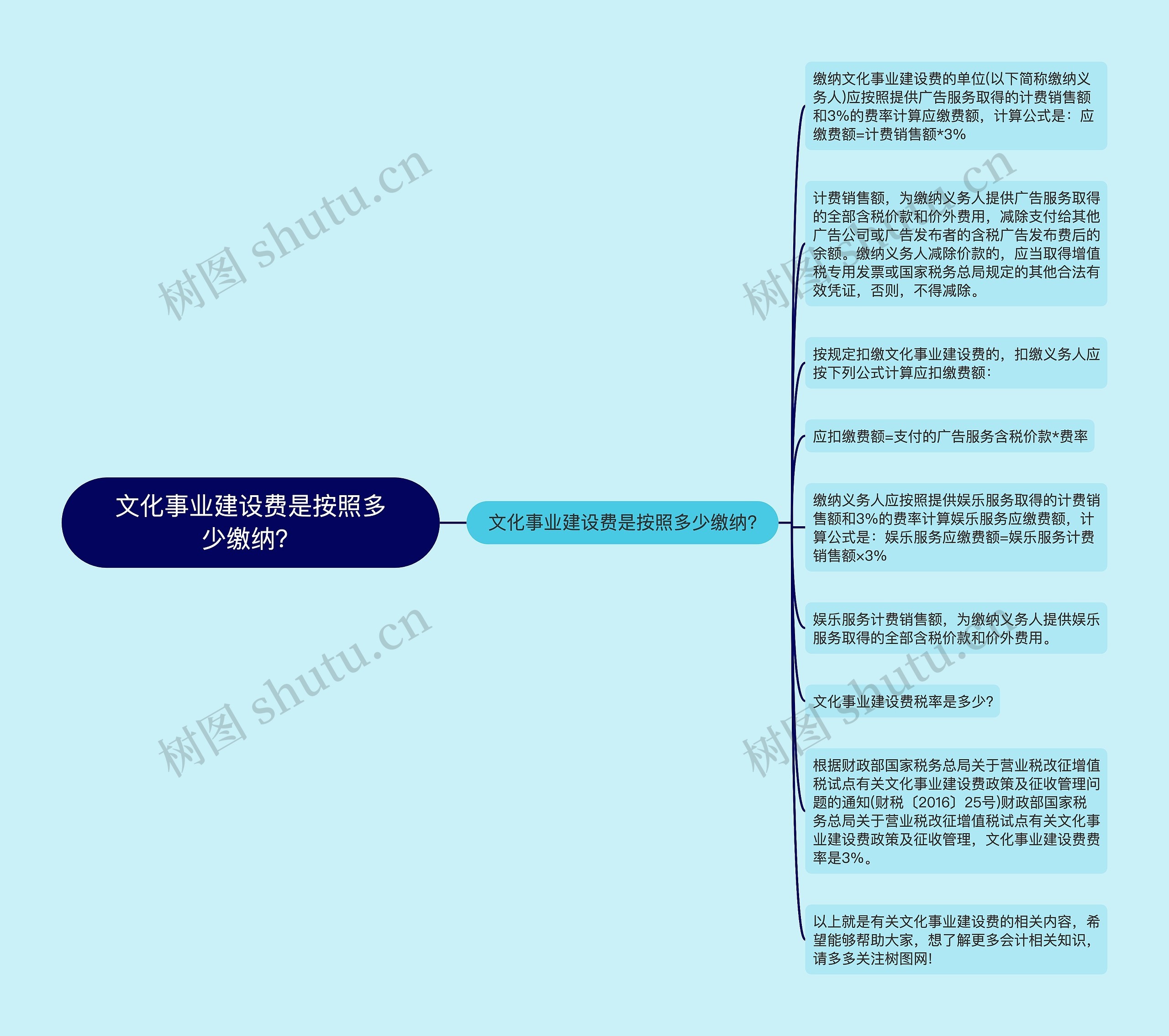 文化事业建设费是按照多少缴纳？思维导图