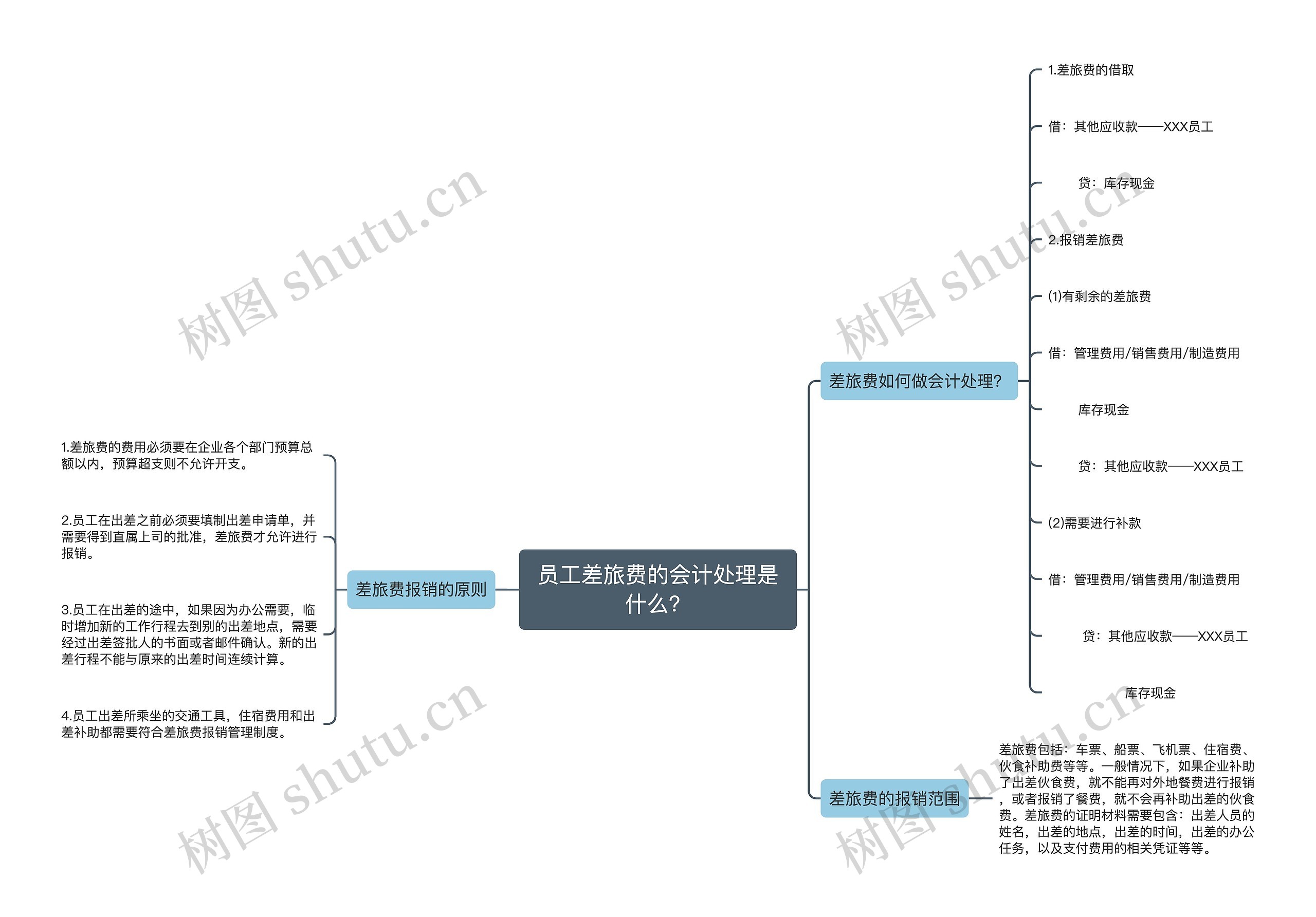 员工差旅费的会计处理是什么？思维导图